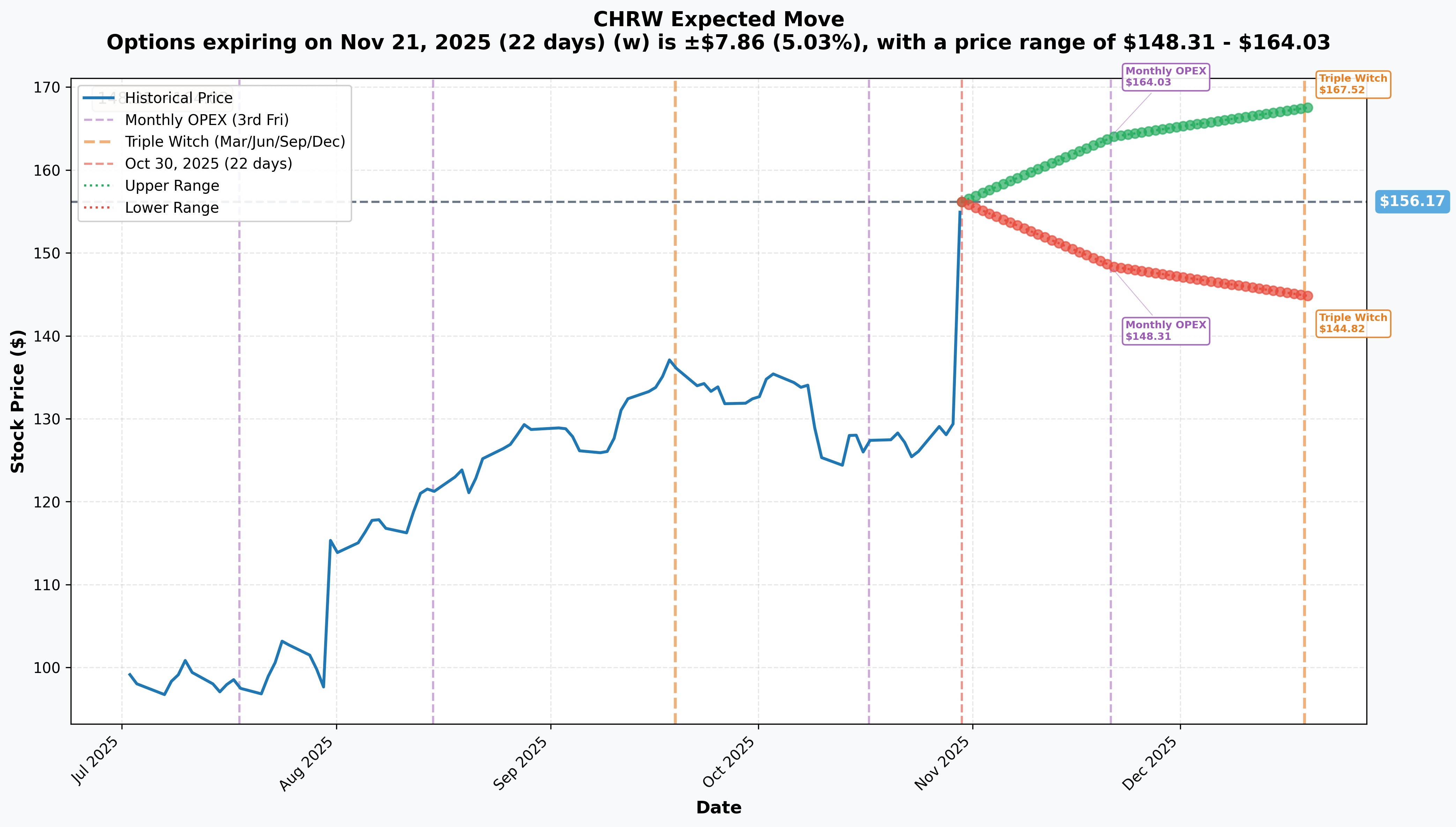 CHRW Implied Move