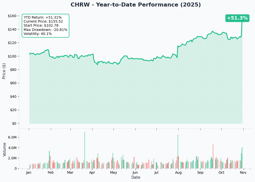 YTD Performance