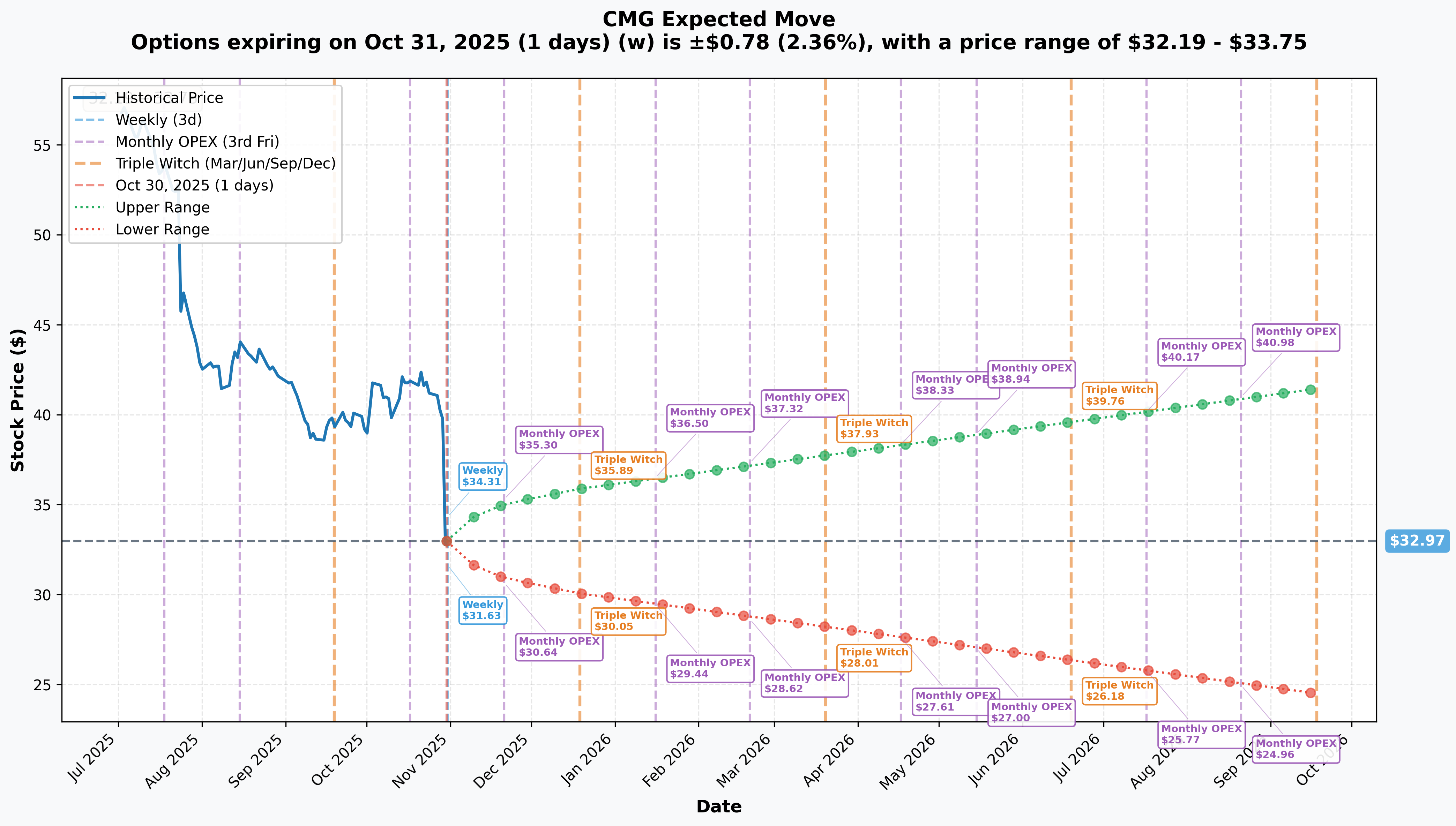 CMG Implied Move