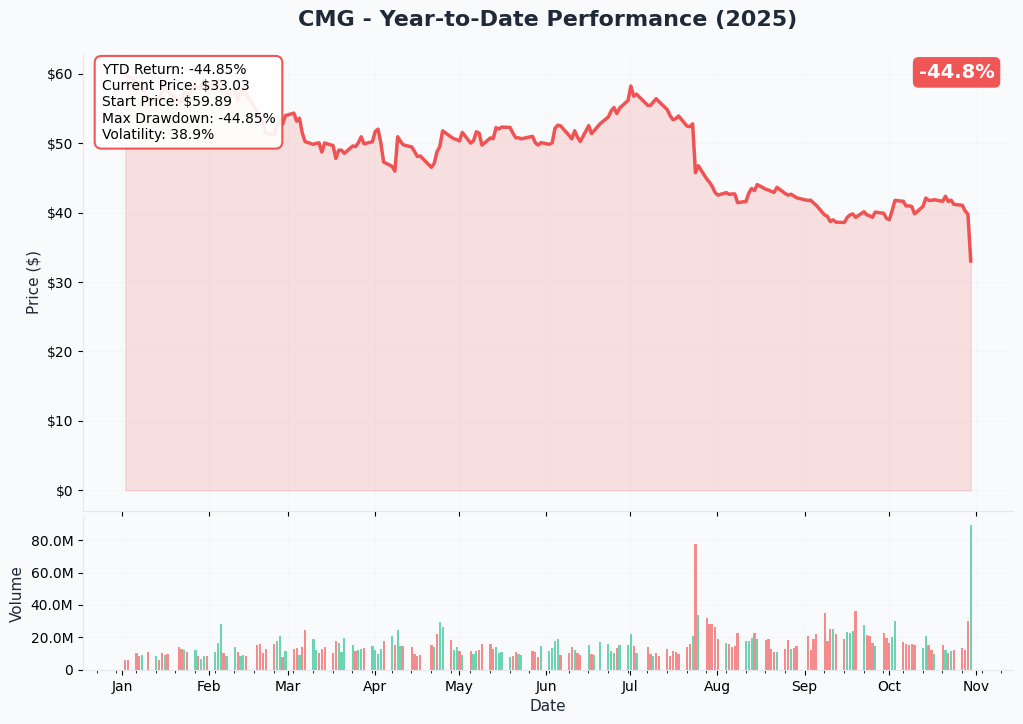 YTD Performance