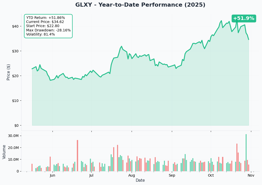 GLXY YTD Performance