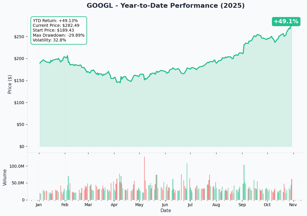 YTD Performance