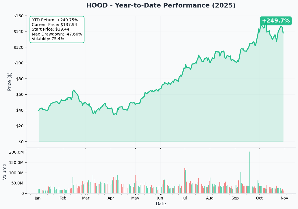 YTD Performance
