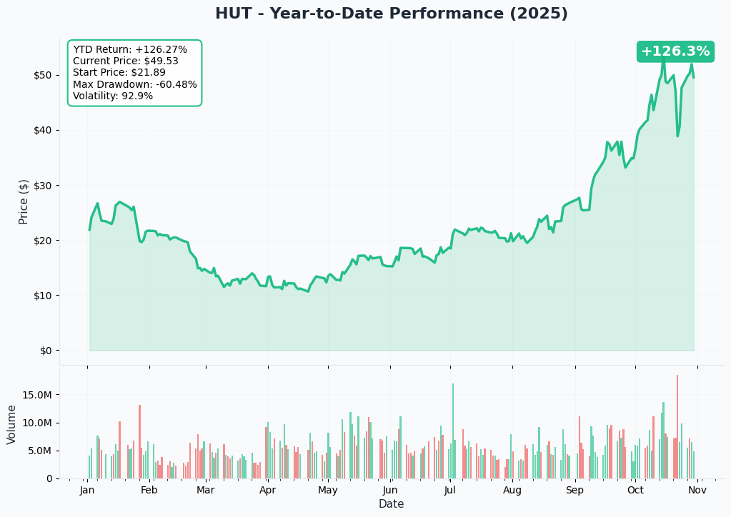 HUT YTD Performance