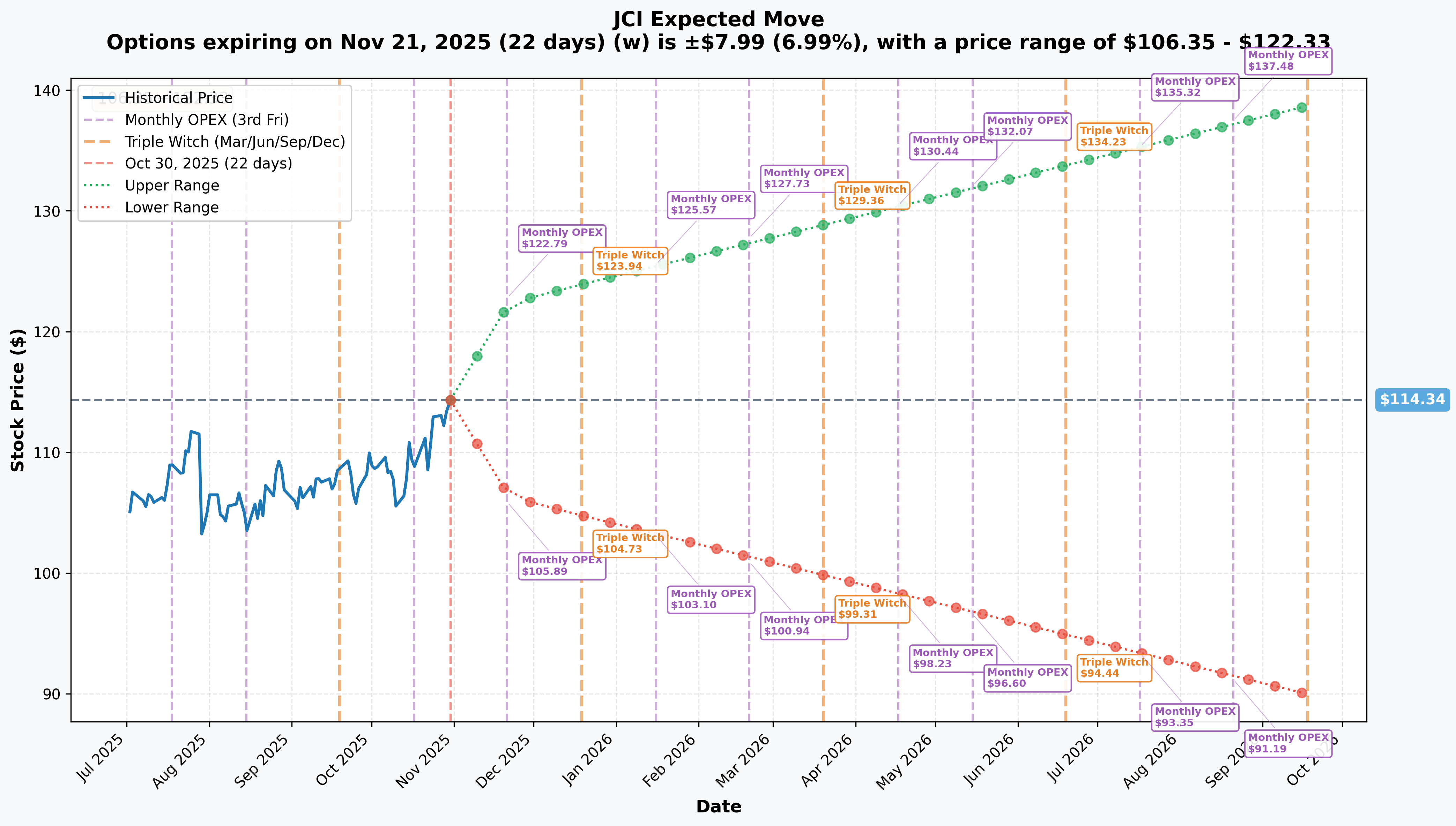 JCI Implied Move