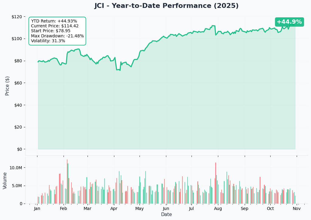 JCI YTD Performance