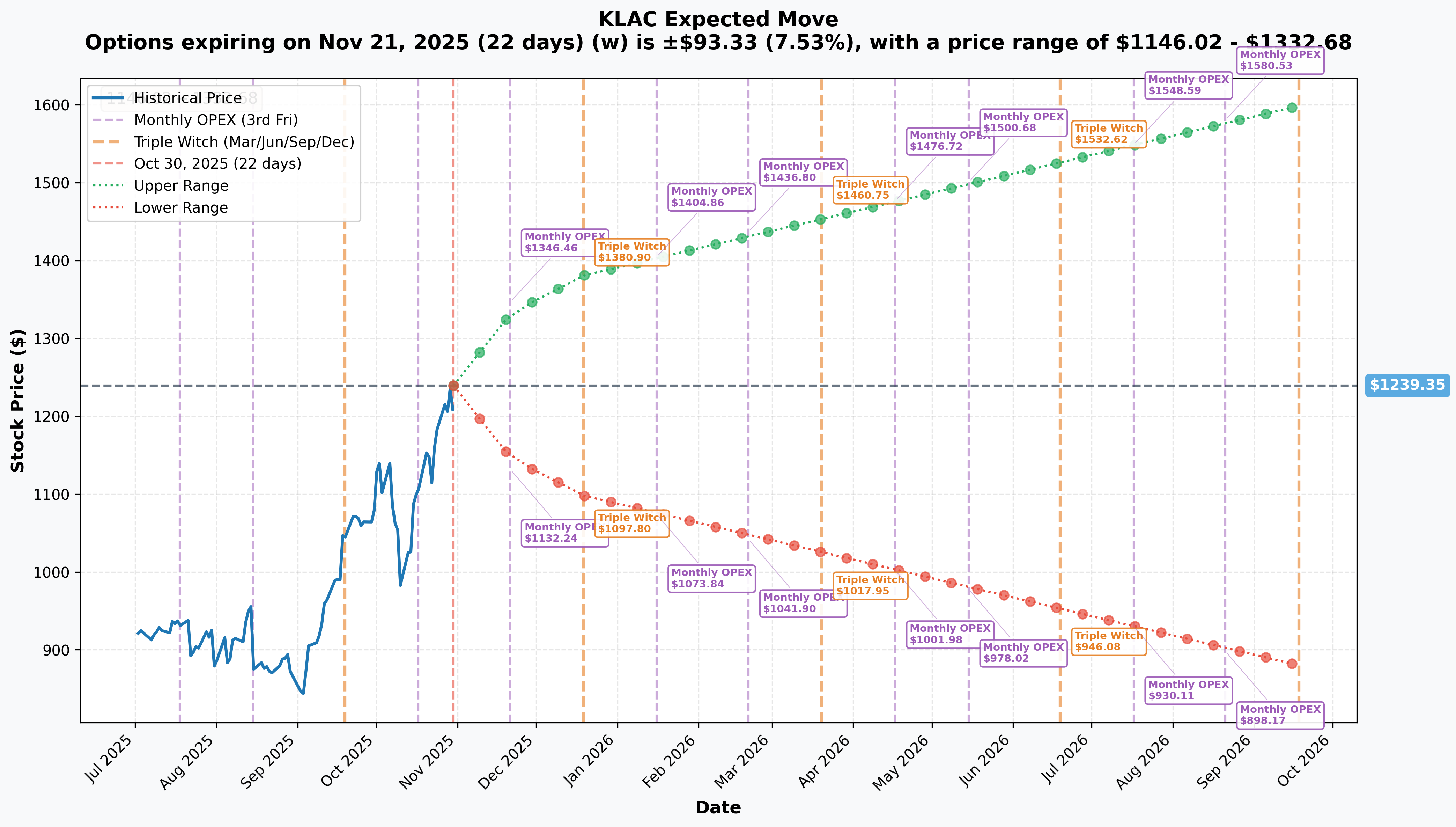 KLAC Implied Move