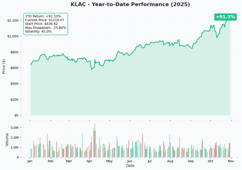 YTD Performance