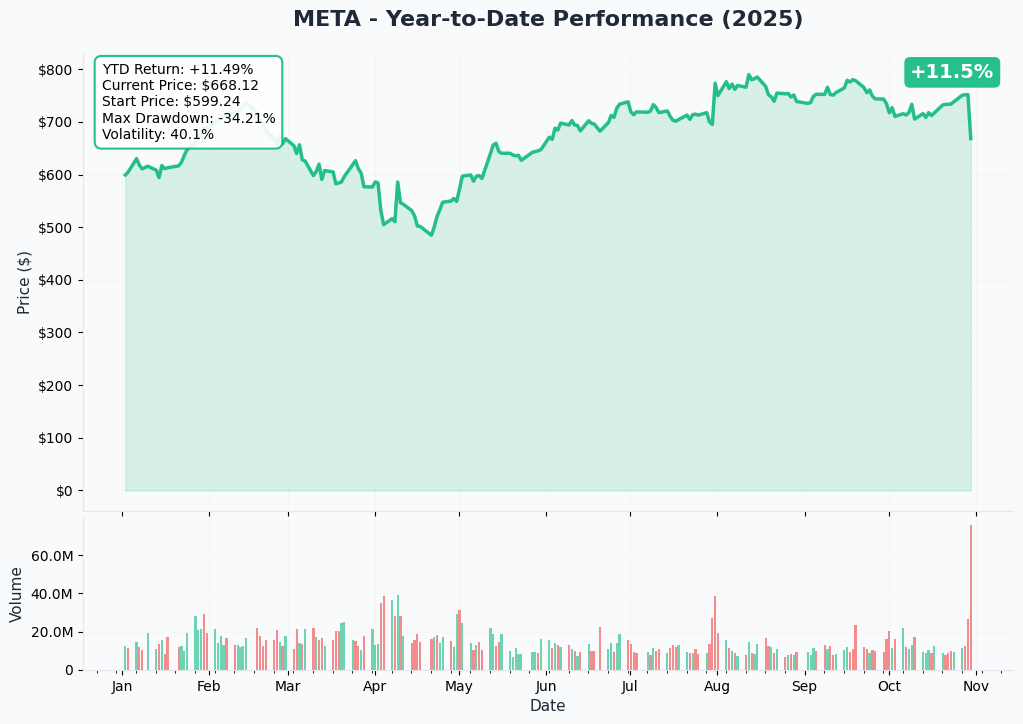 YTD Performance