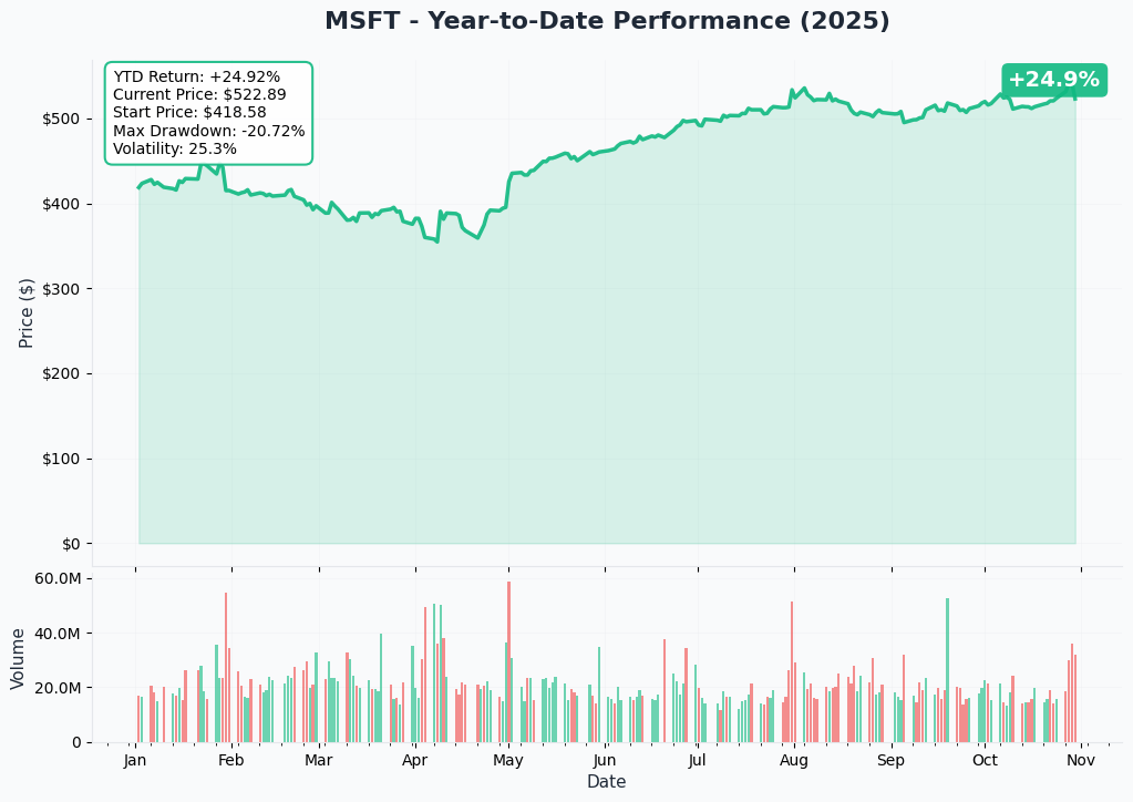 MSFT YTD Performance