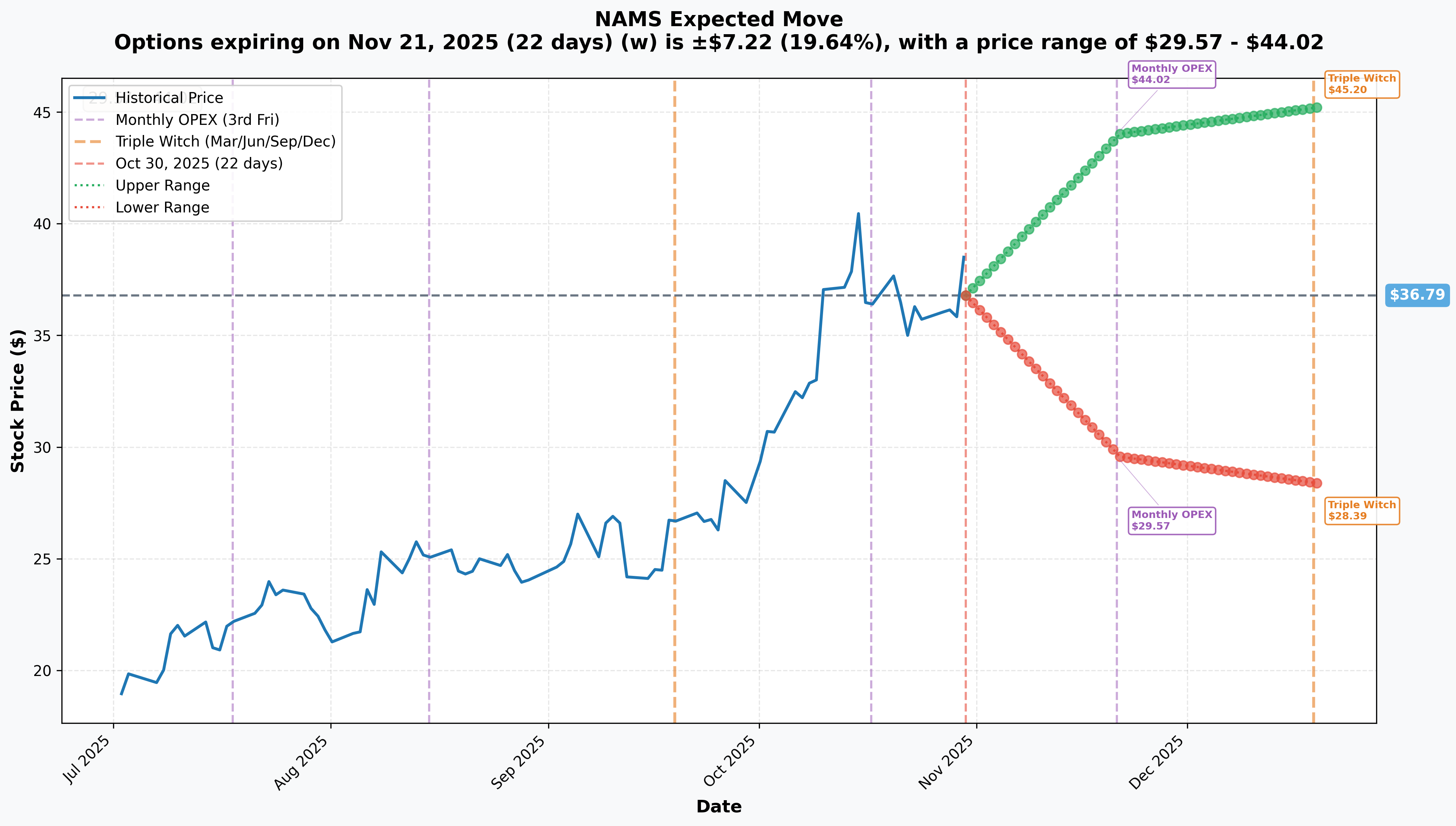 NAMS Implied Move
