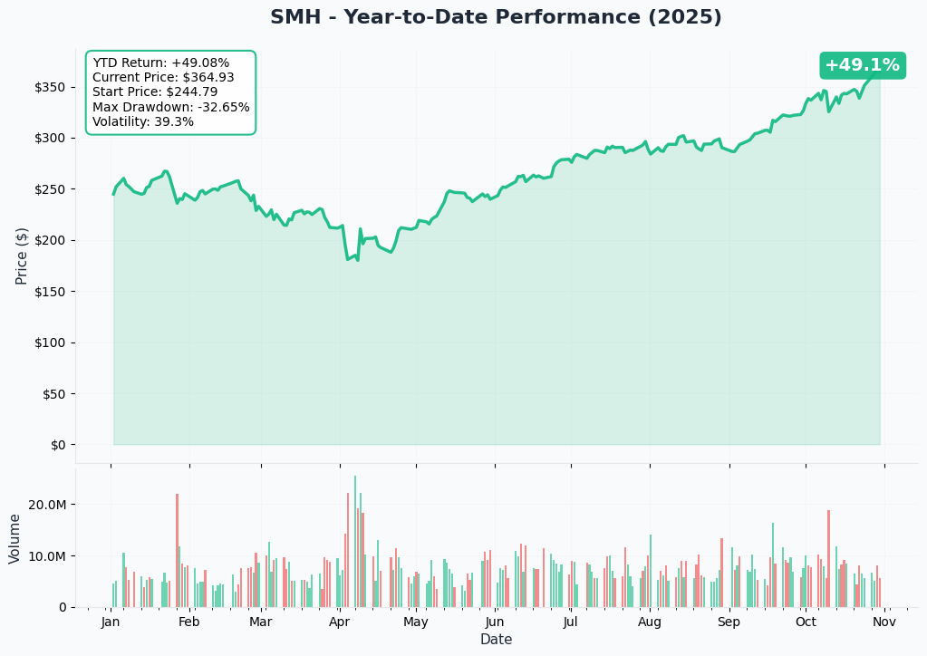 YTD Performance