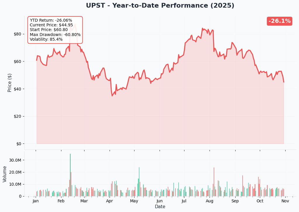 UPST YTD Performance