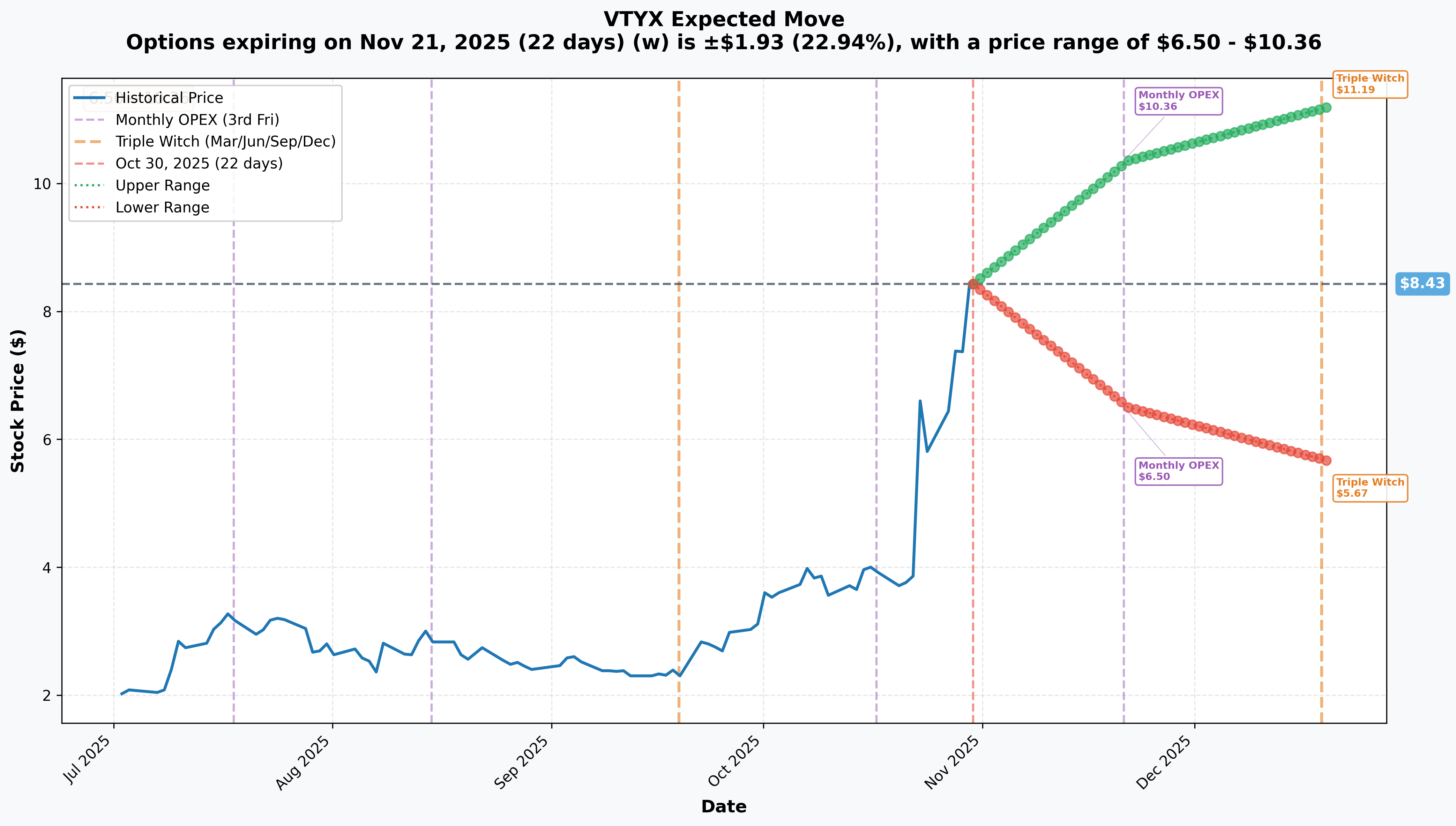 VTYX Implied Move