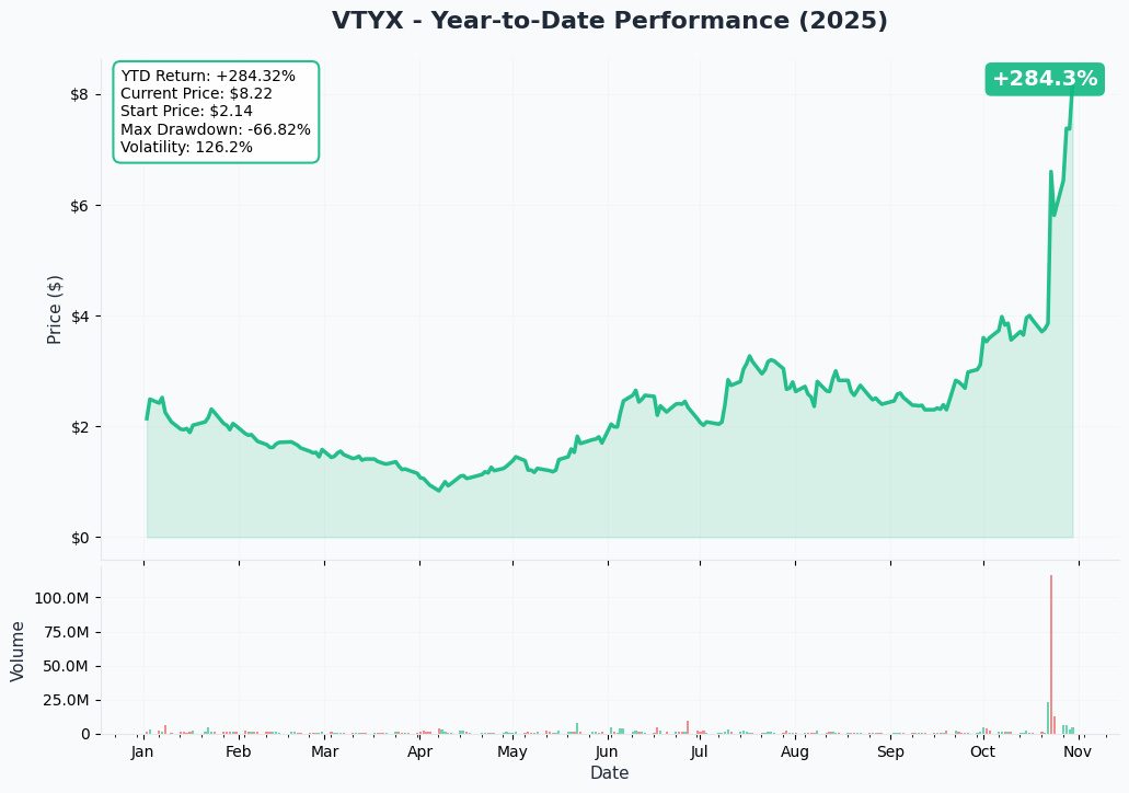 VTYX YTD Performance