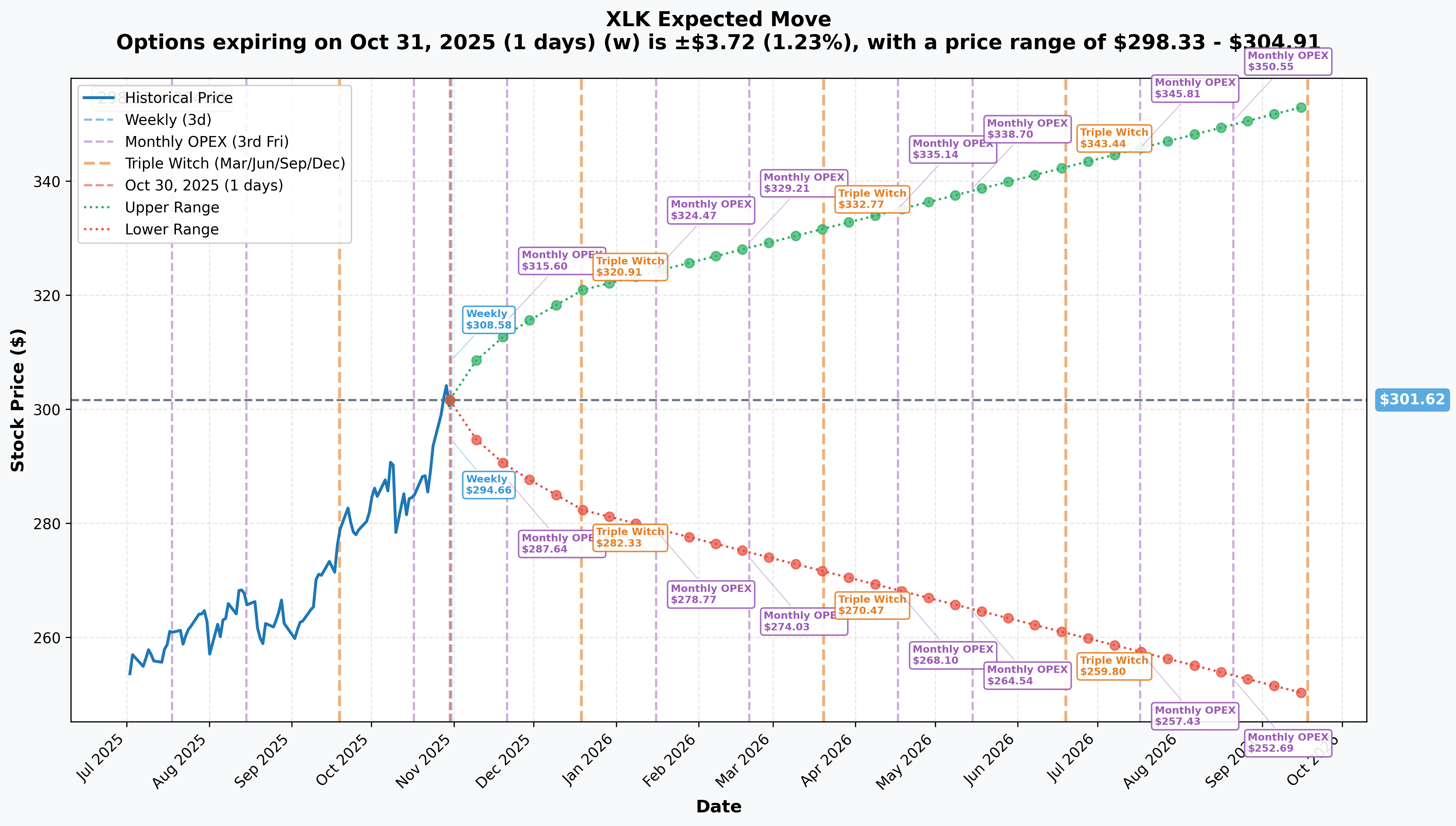 XLK Implied Move