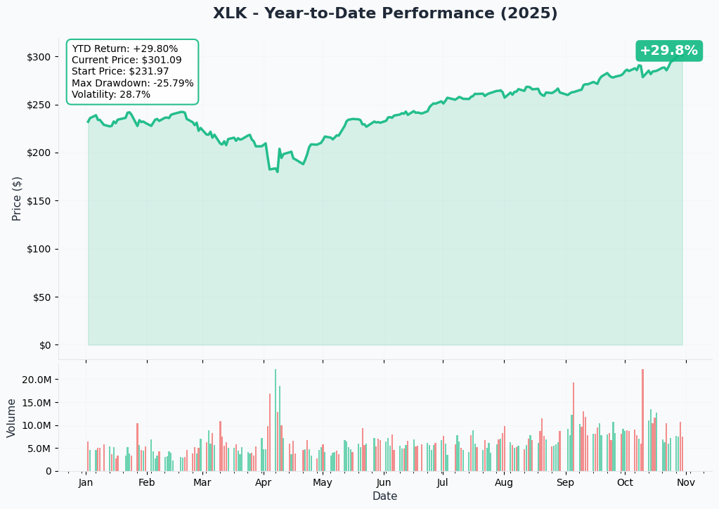 YTD Performance