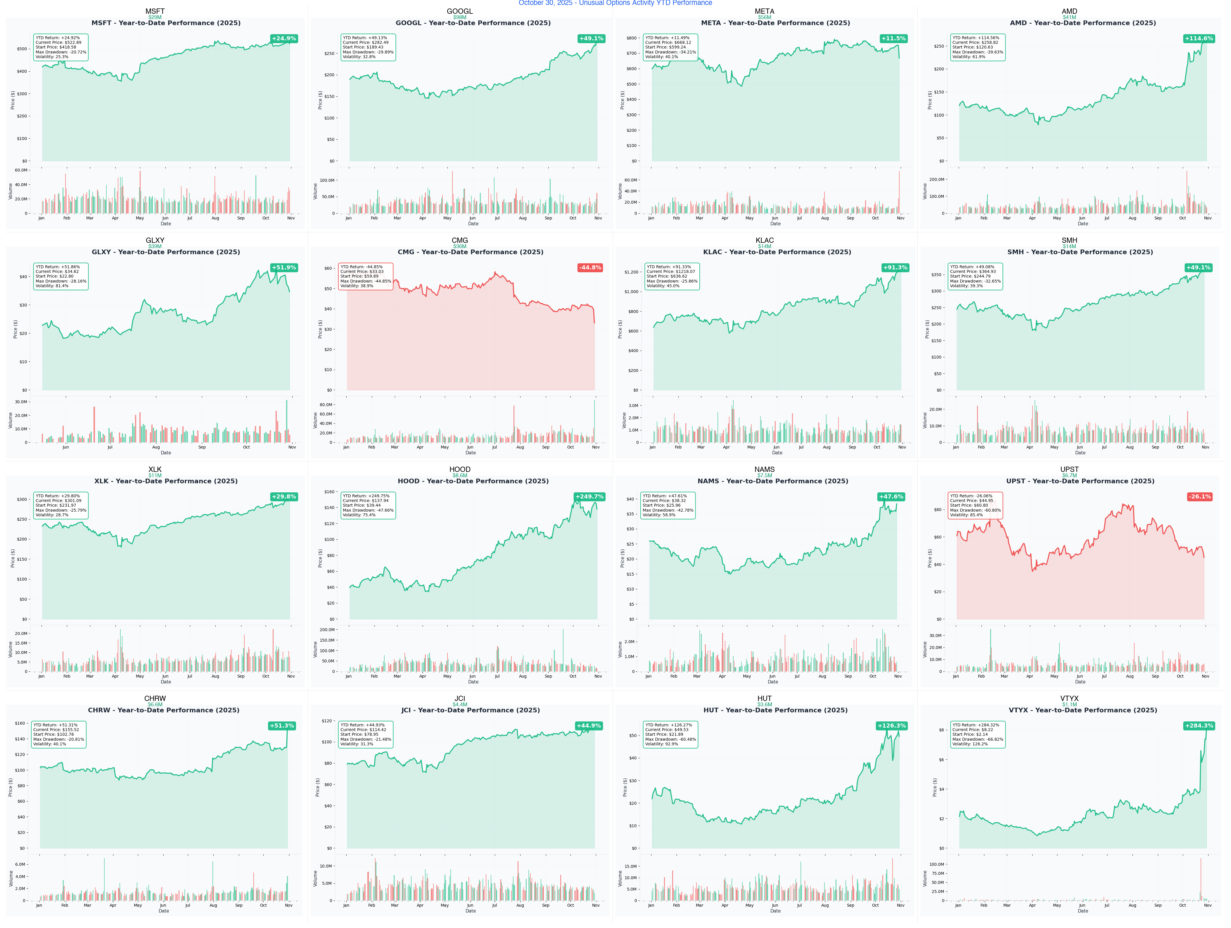October 30, 2025 Combined YTD Charts