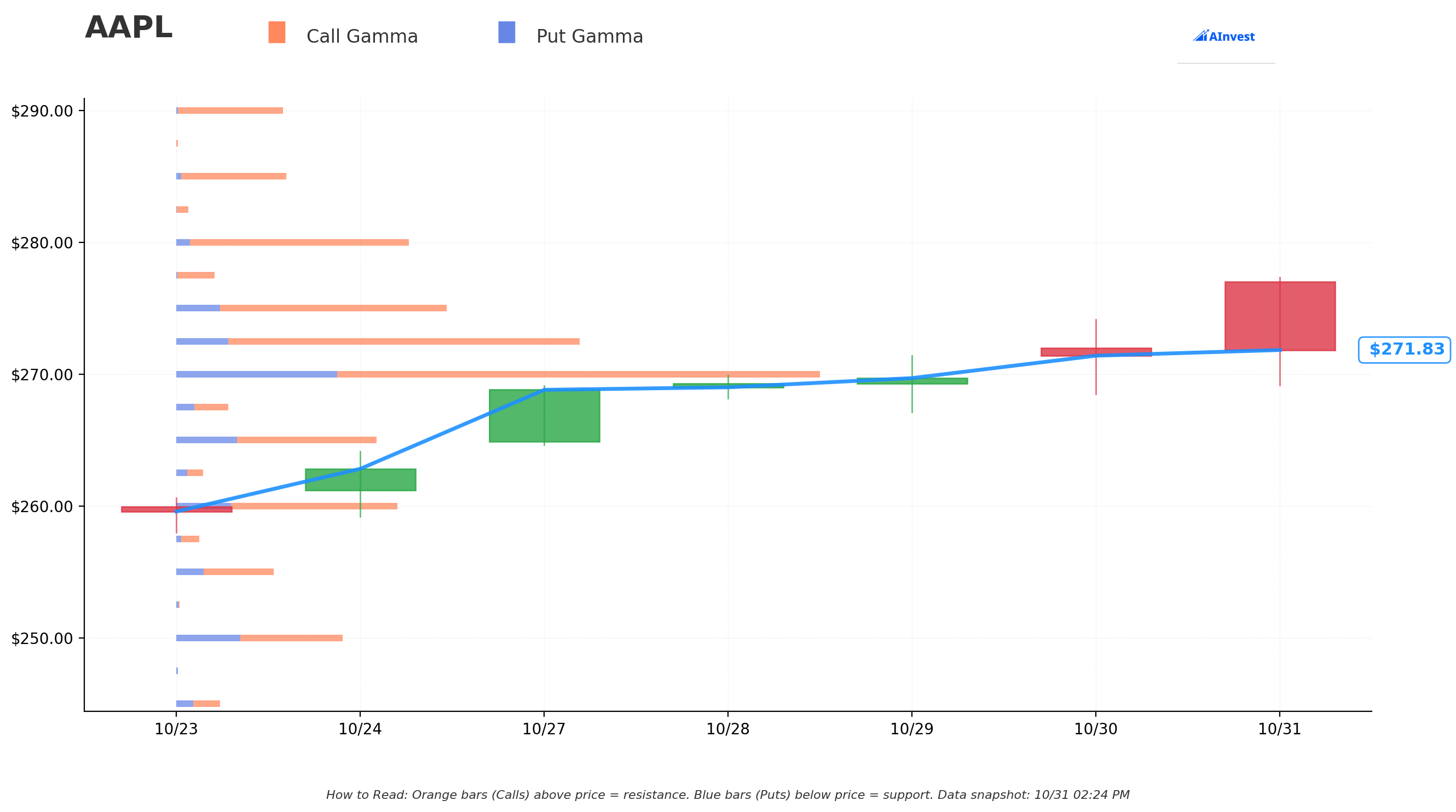 AAPL Gamma S/R
