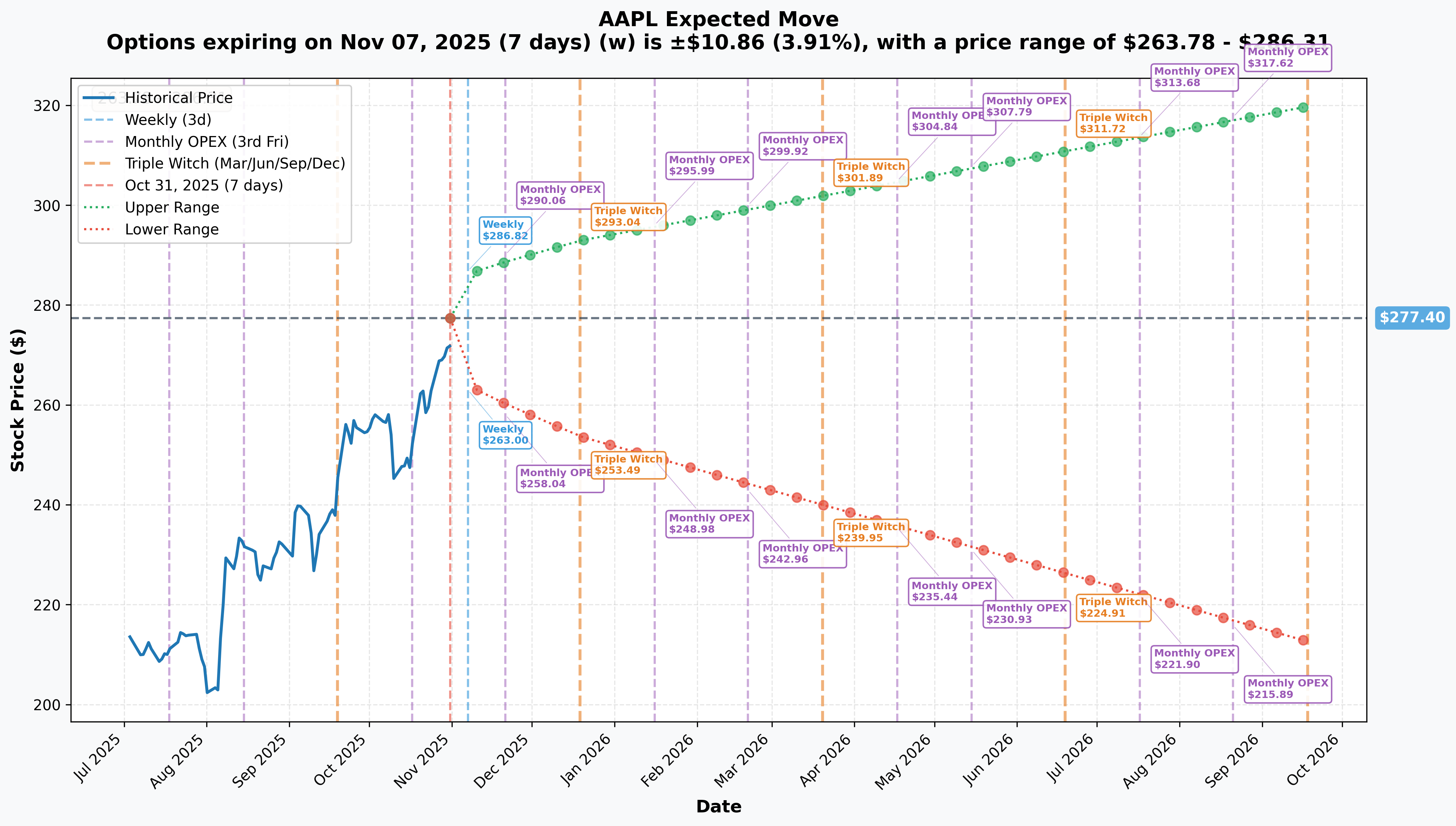 AAPL Implied Move