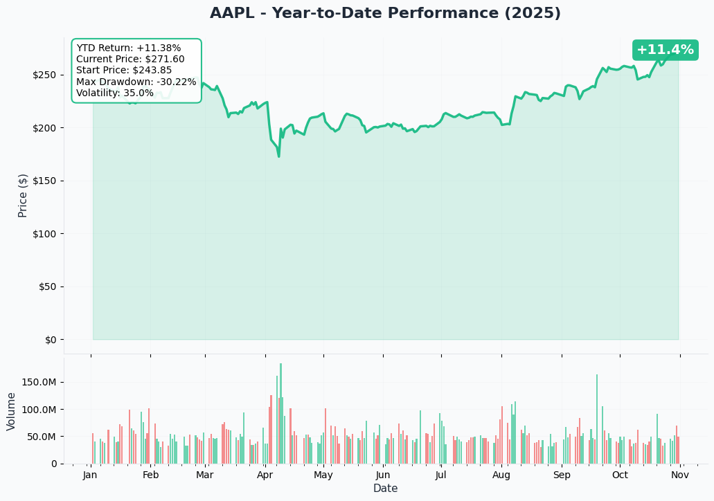 AAPL YTD Performance