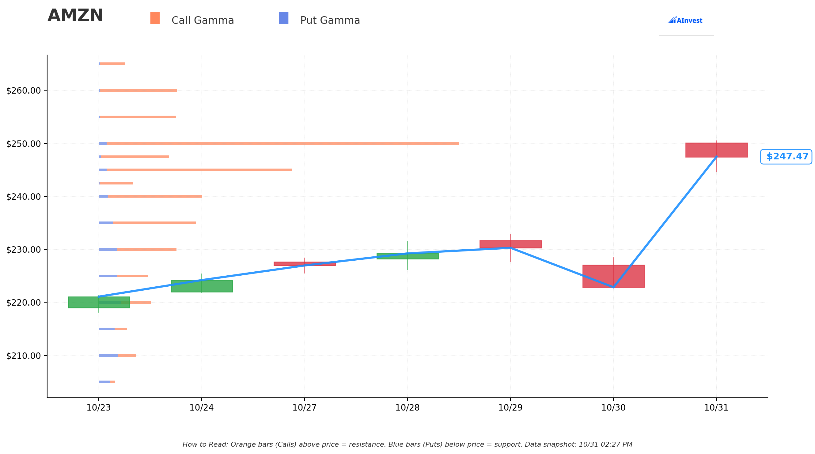 AMZN Gamma S/R