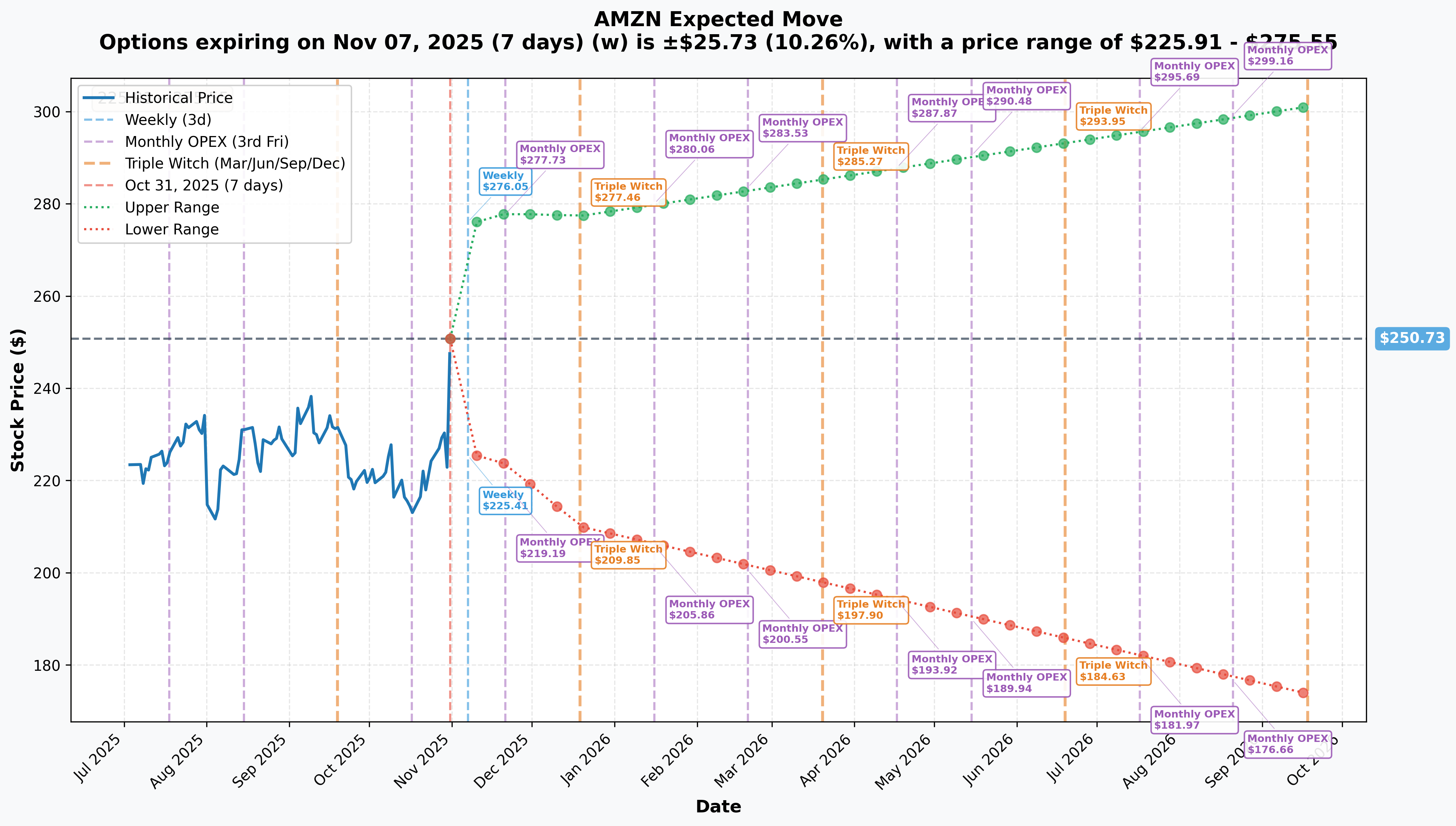 AMZN Implied Move