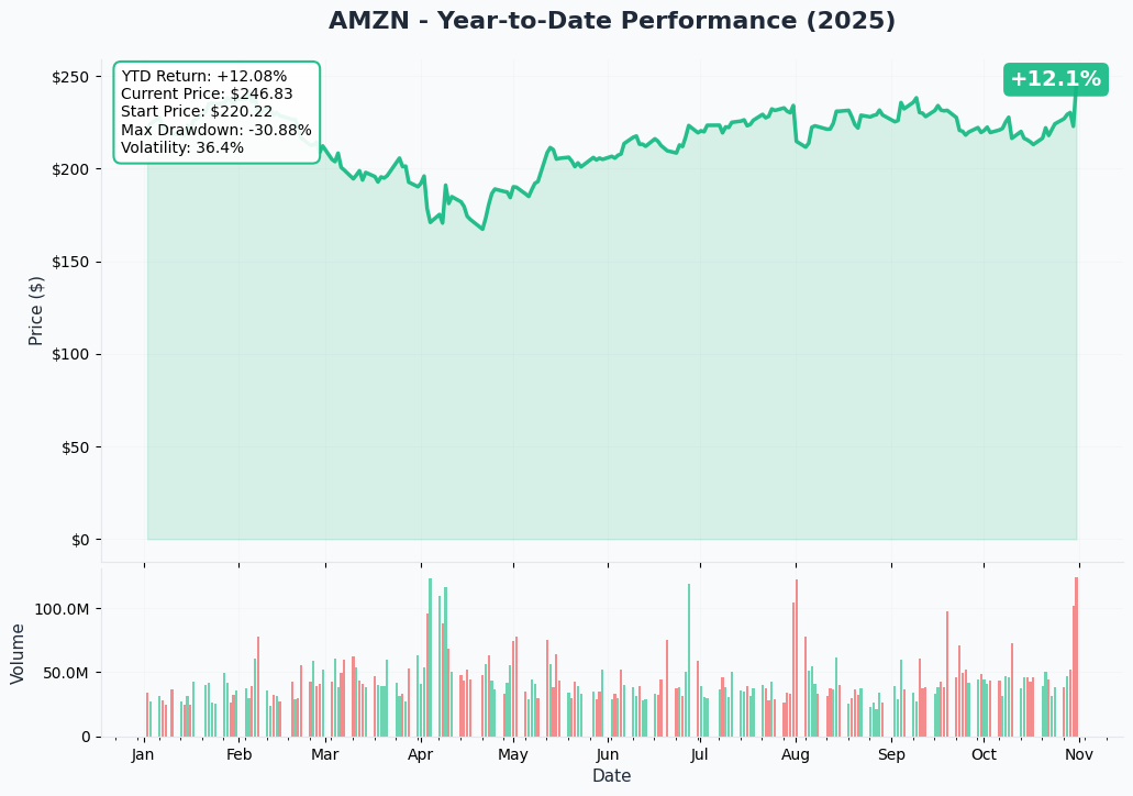 AMZN YTD Performance