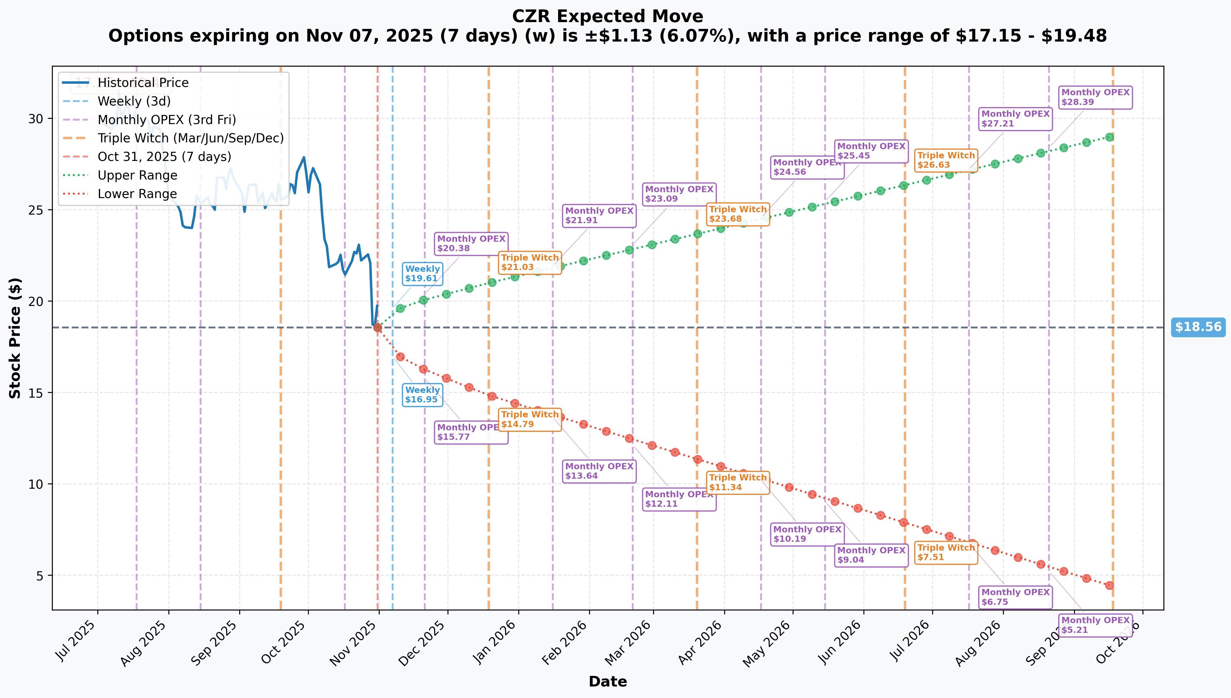 CZR Implied Move