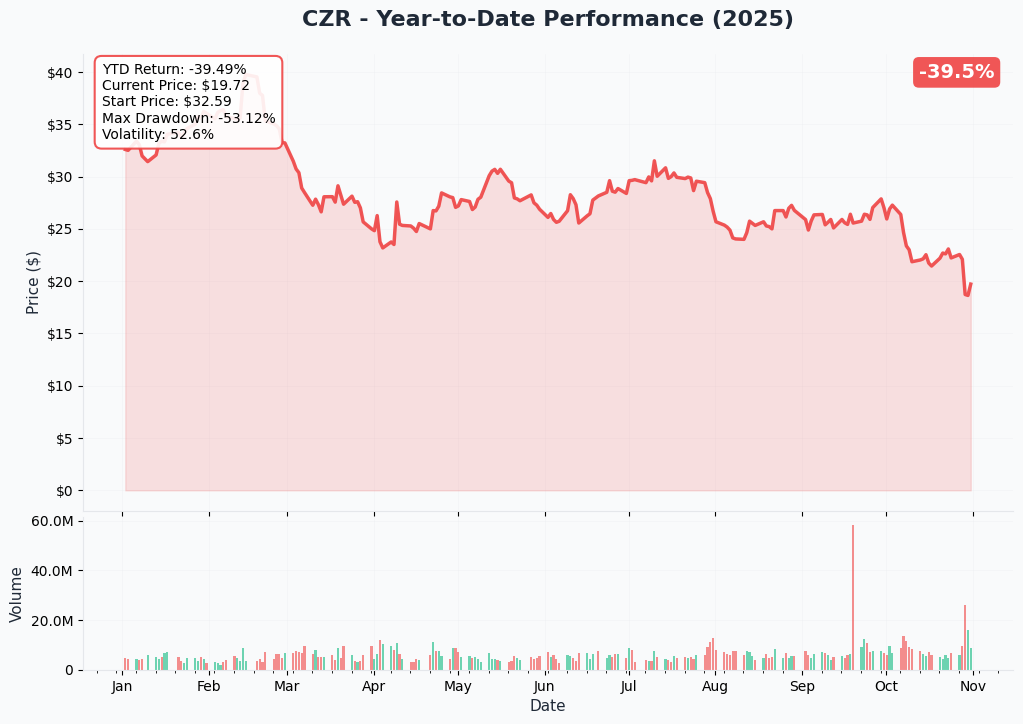 CZR YTD Performance