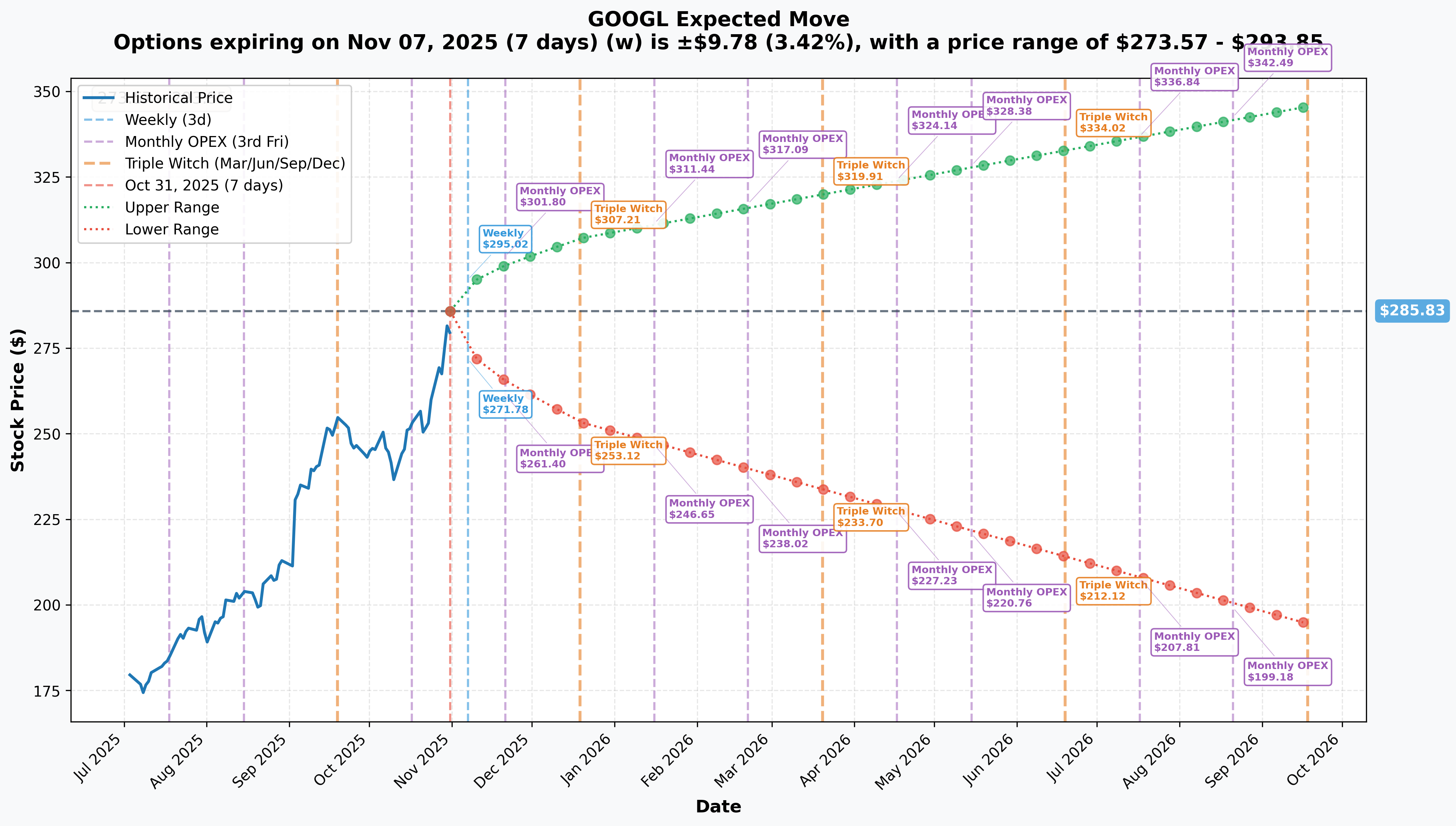 GOOGL Implied Move