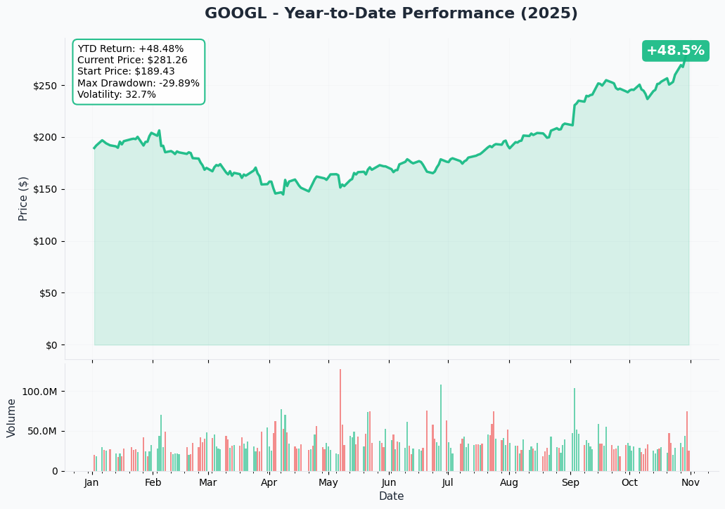 GOOGL YTD Performance