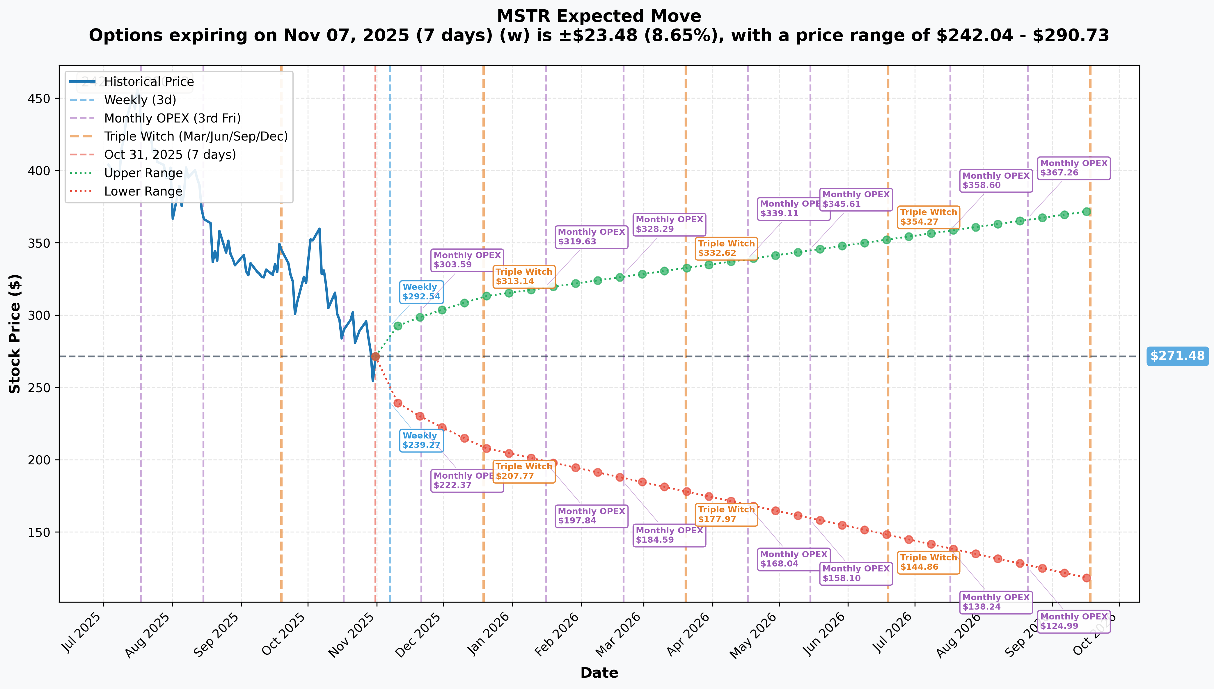 MSTR Implied Move