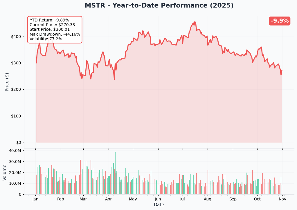 MSTR YTD Performance