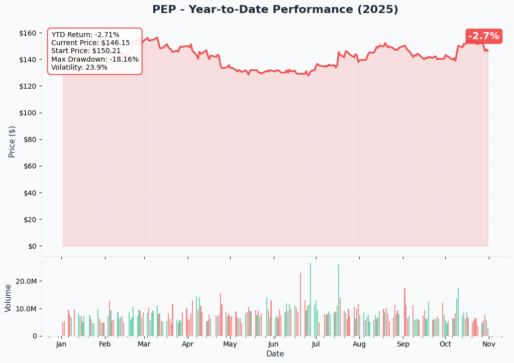 PEP YTD Performance