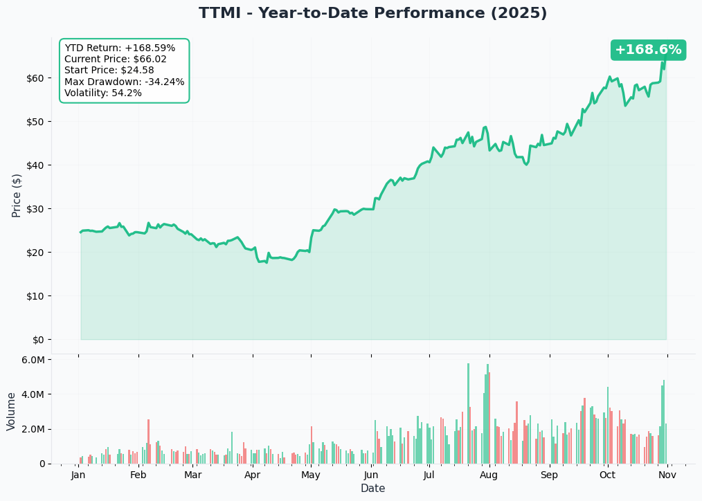 TTMI YTD Performance