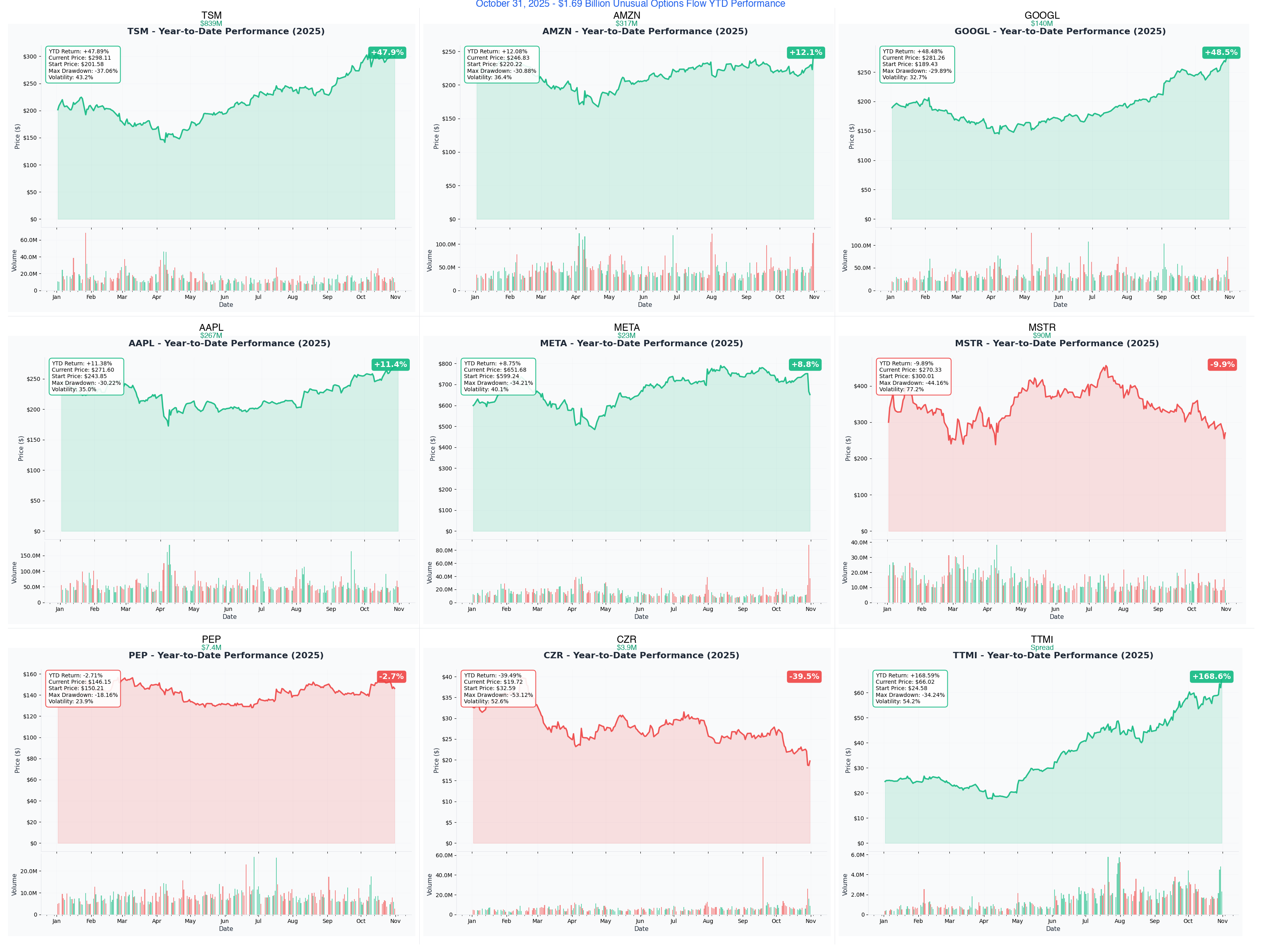 Combined YTD Performance - $1.69B Flow Tickers