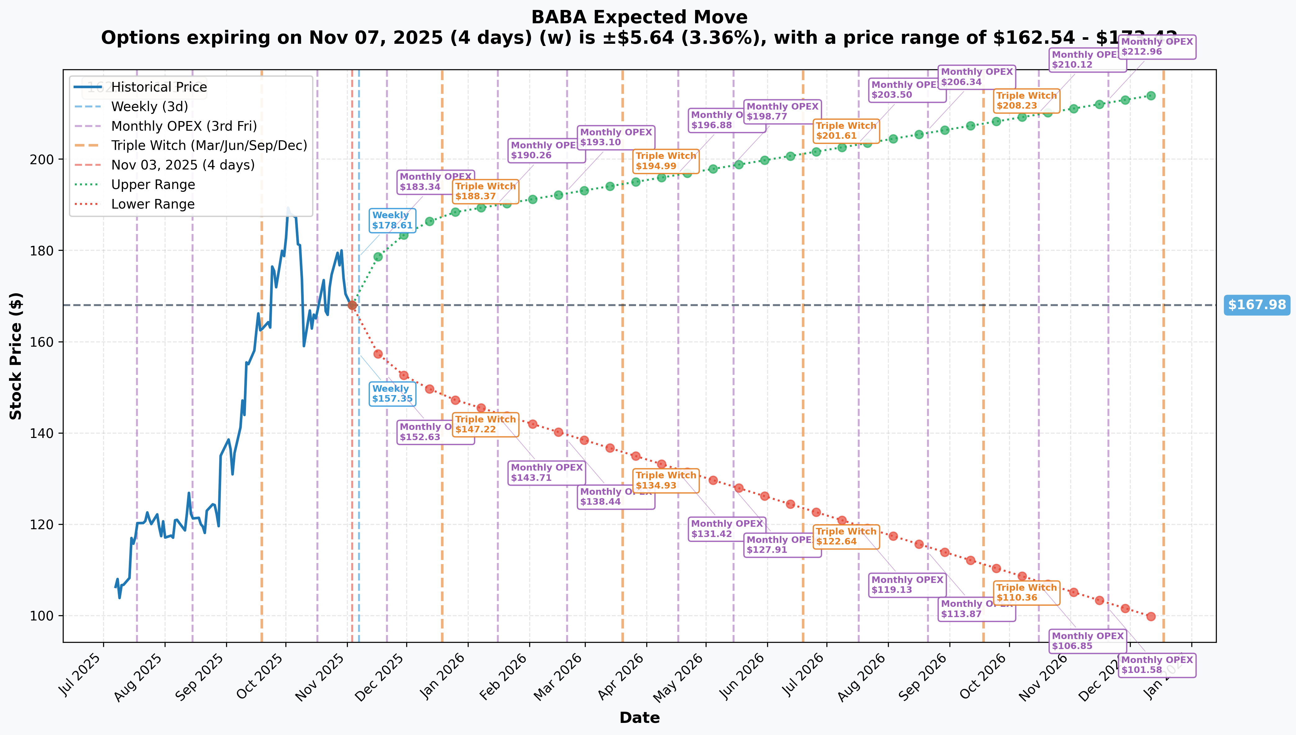 BABA Implied Move