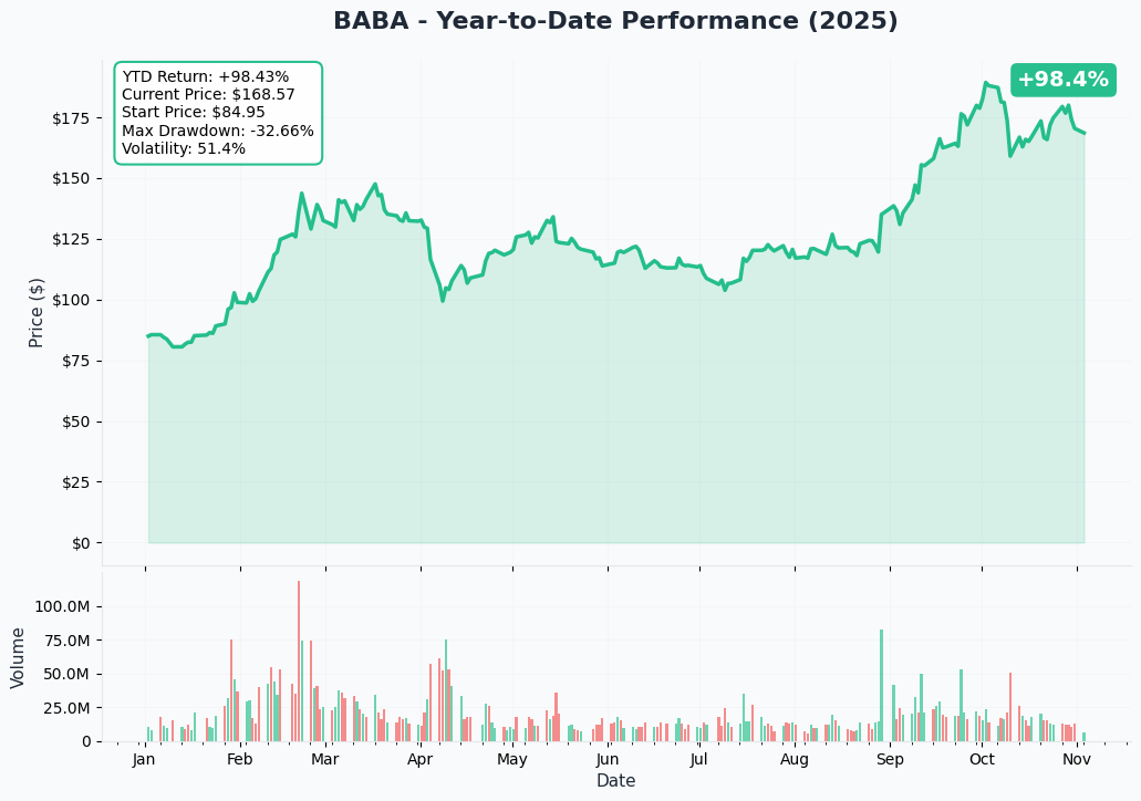 BABA YTD Performance
