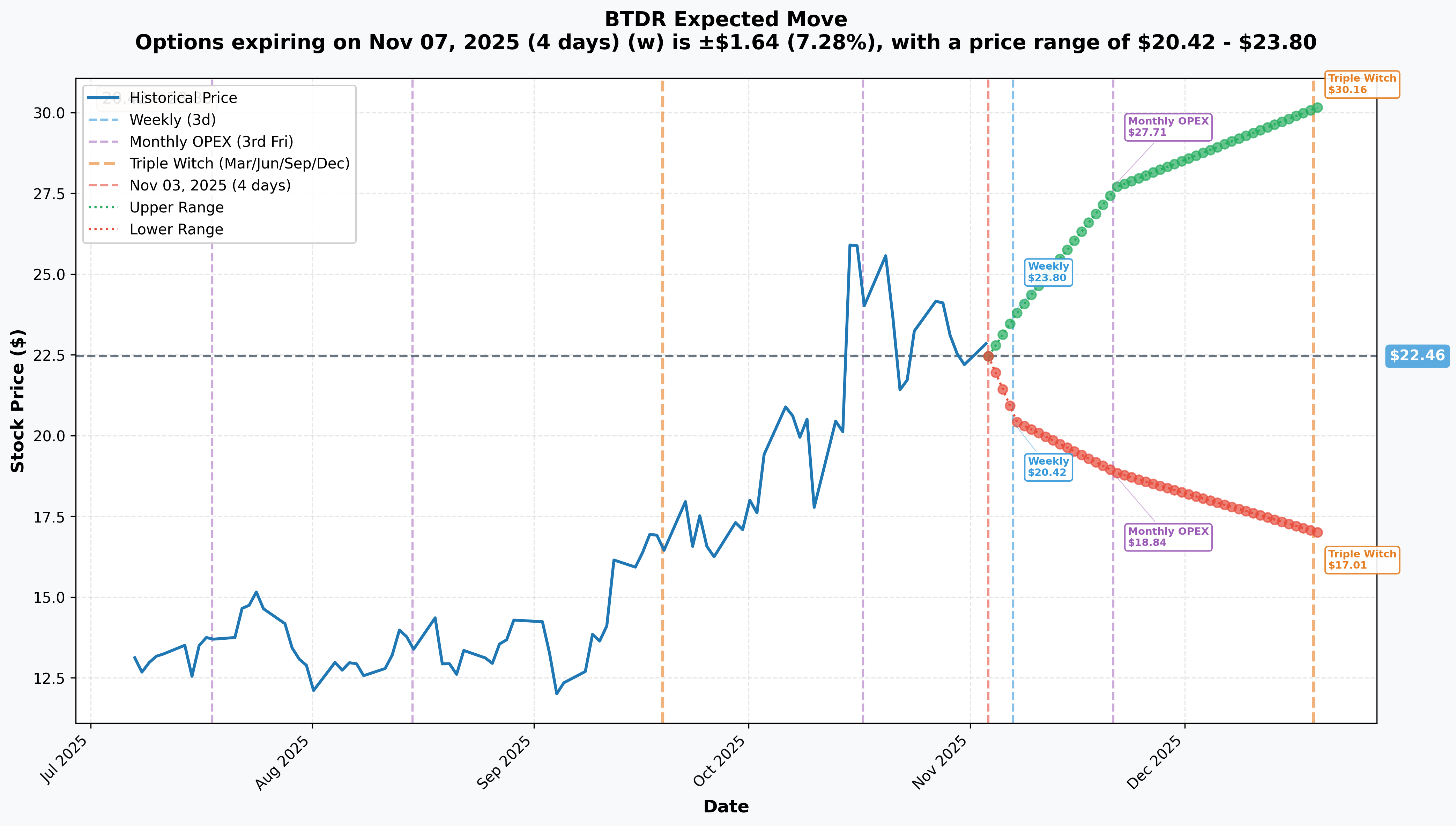 BTDR Implied Move