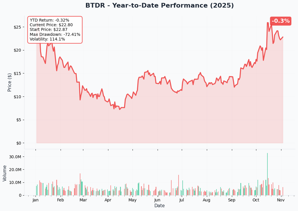 YTD Chart