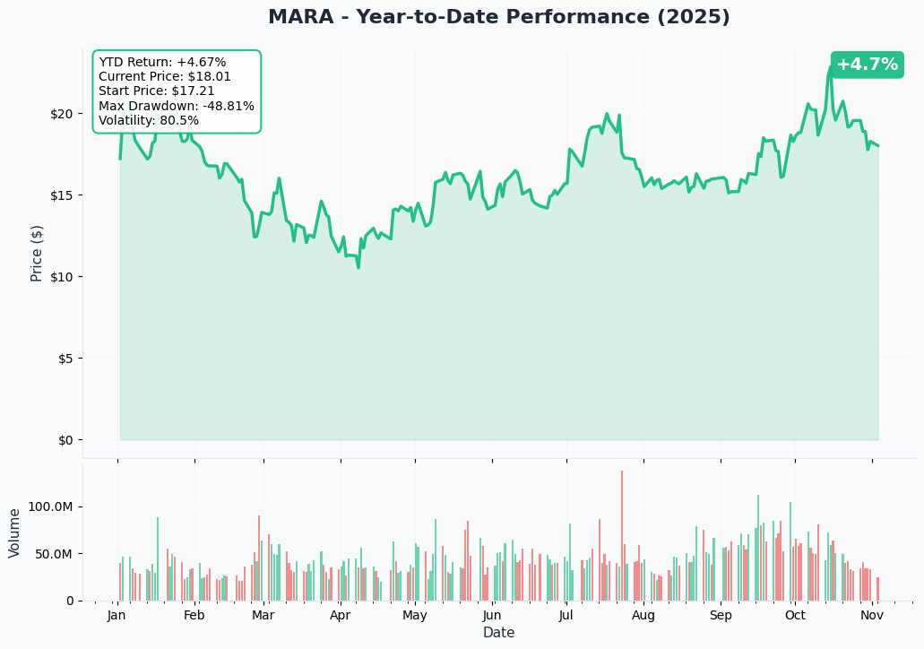 YTD Performance