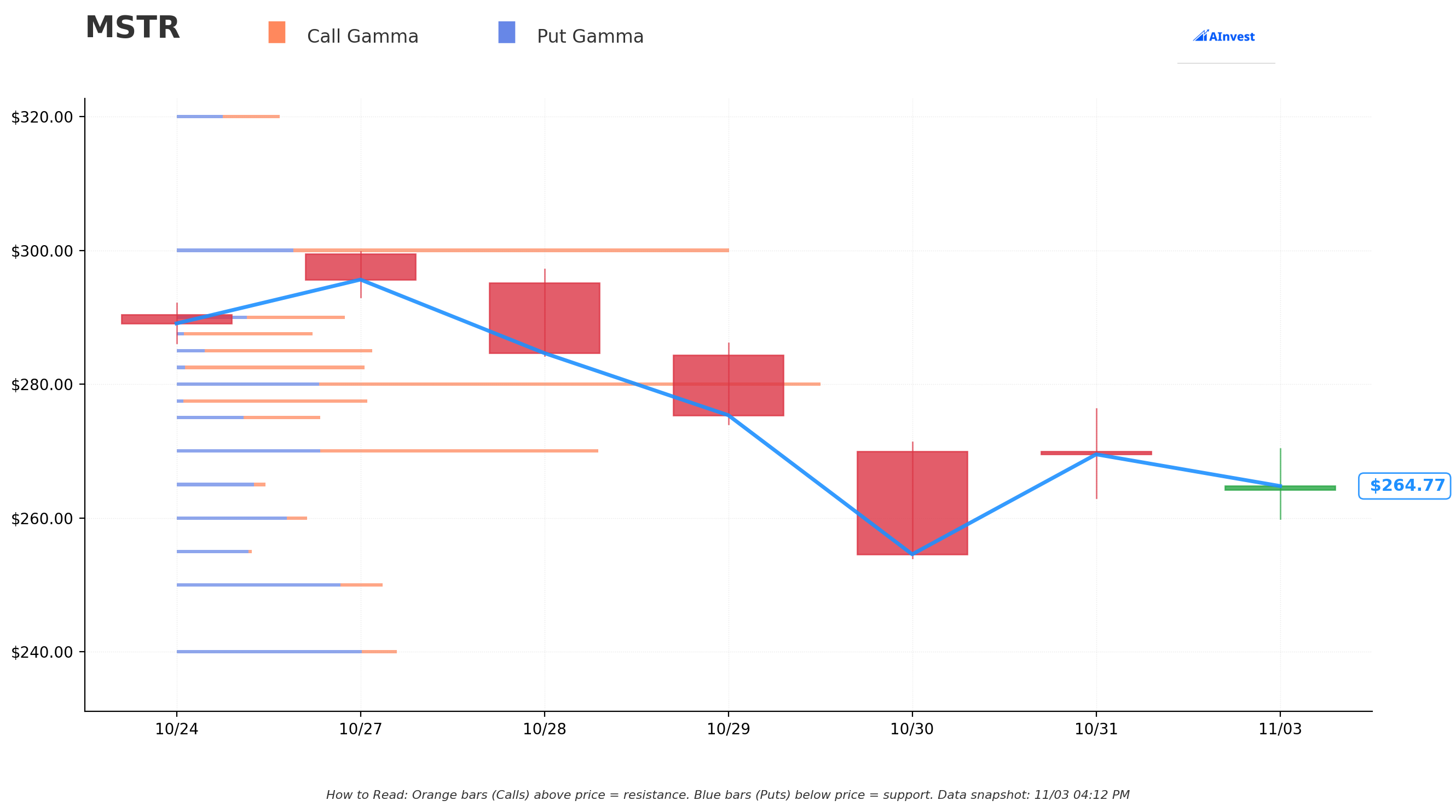 Gamma Support/Resistance