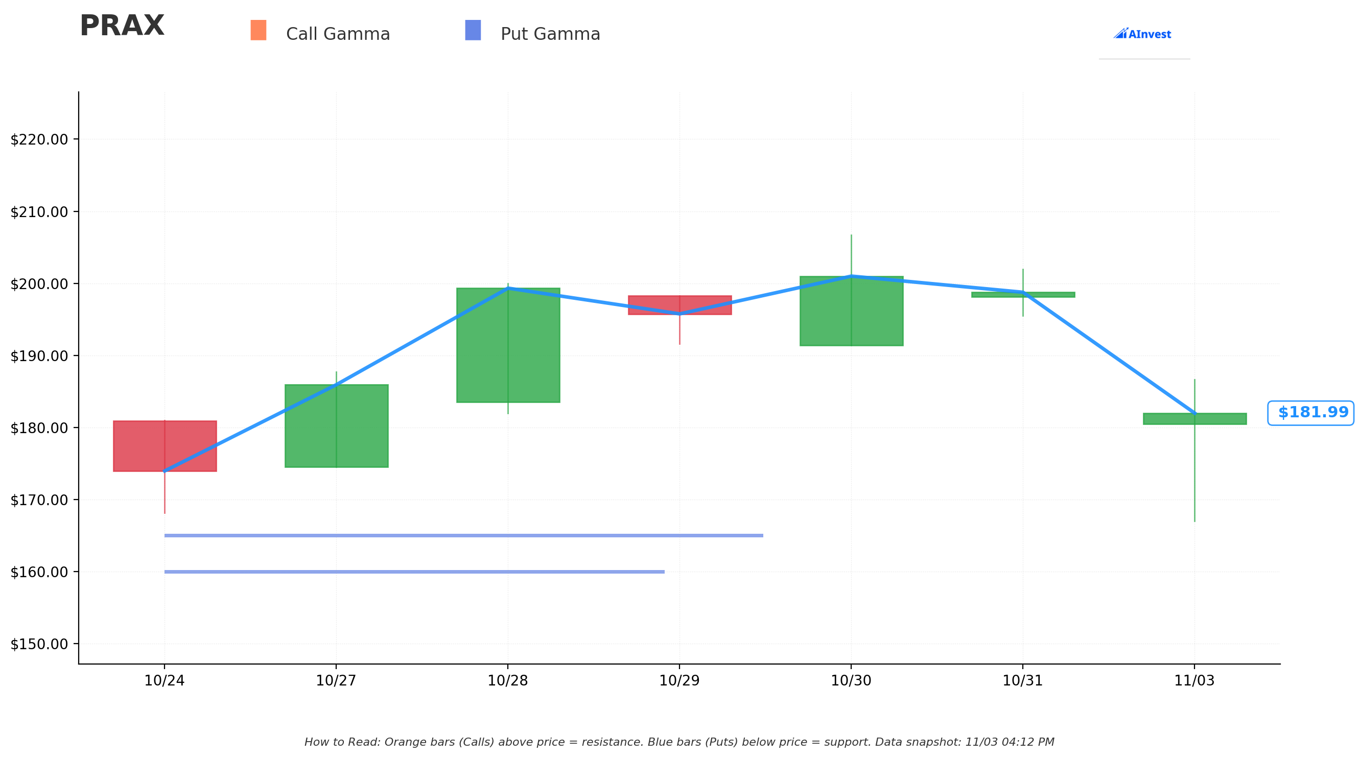 Gamma Support/Resistance