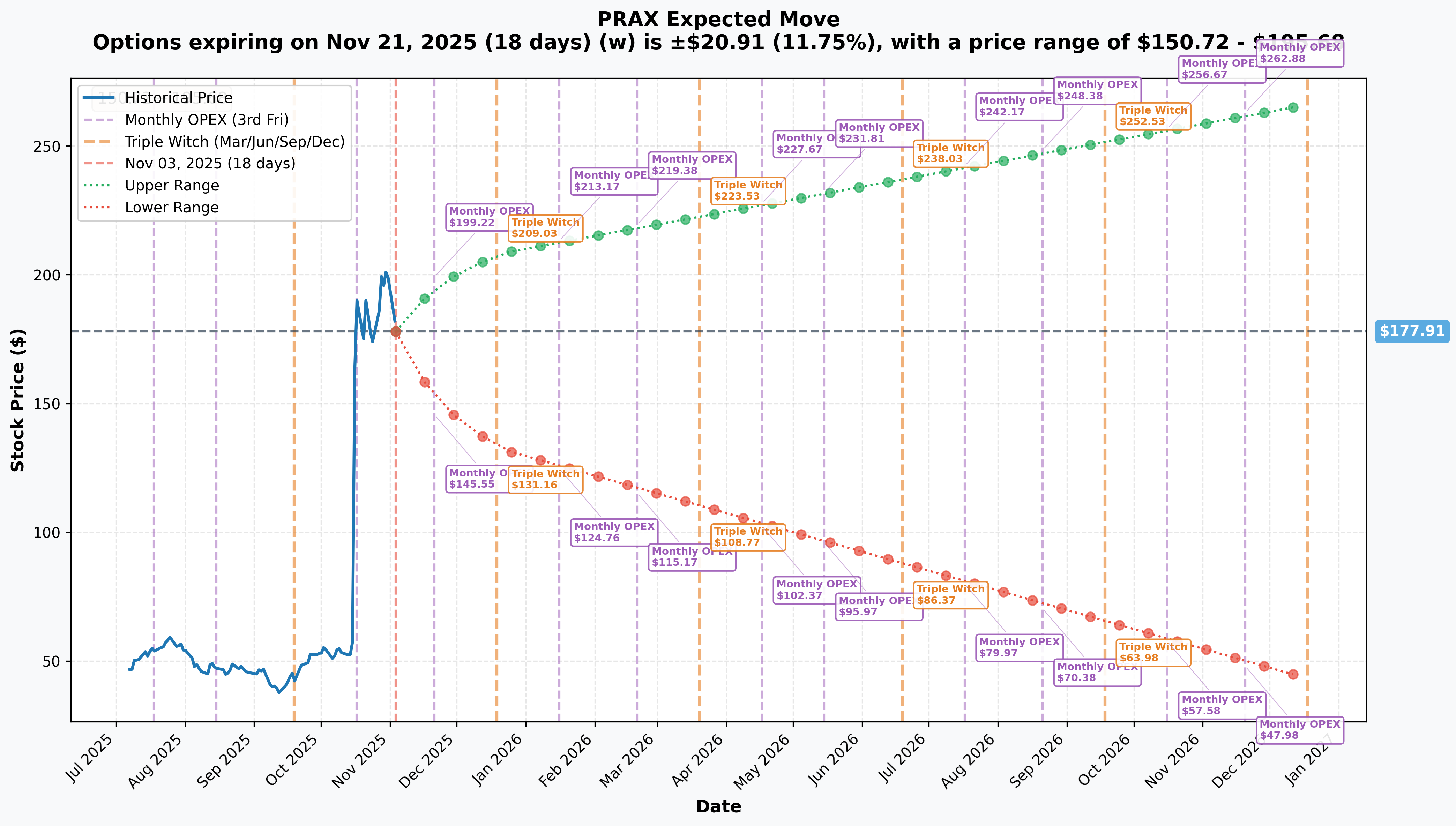 Implied Move Expectations