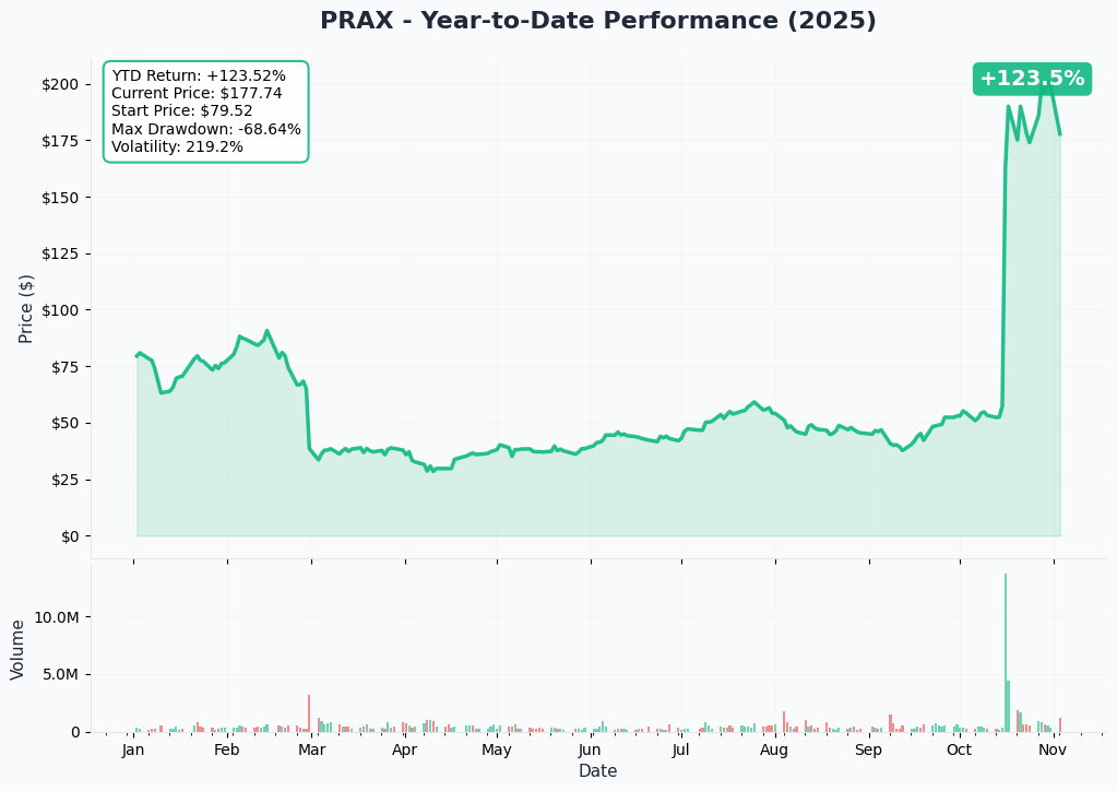 PRAX YTD Chart