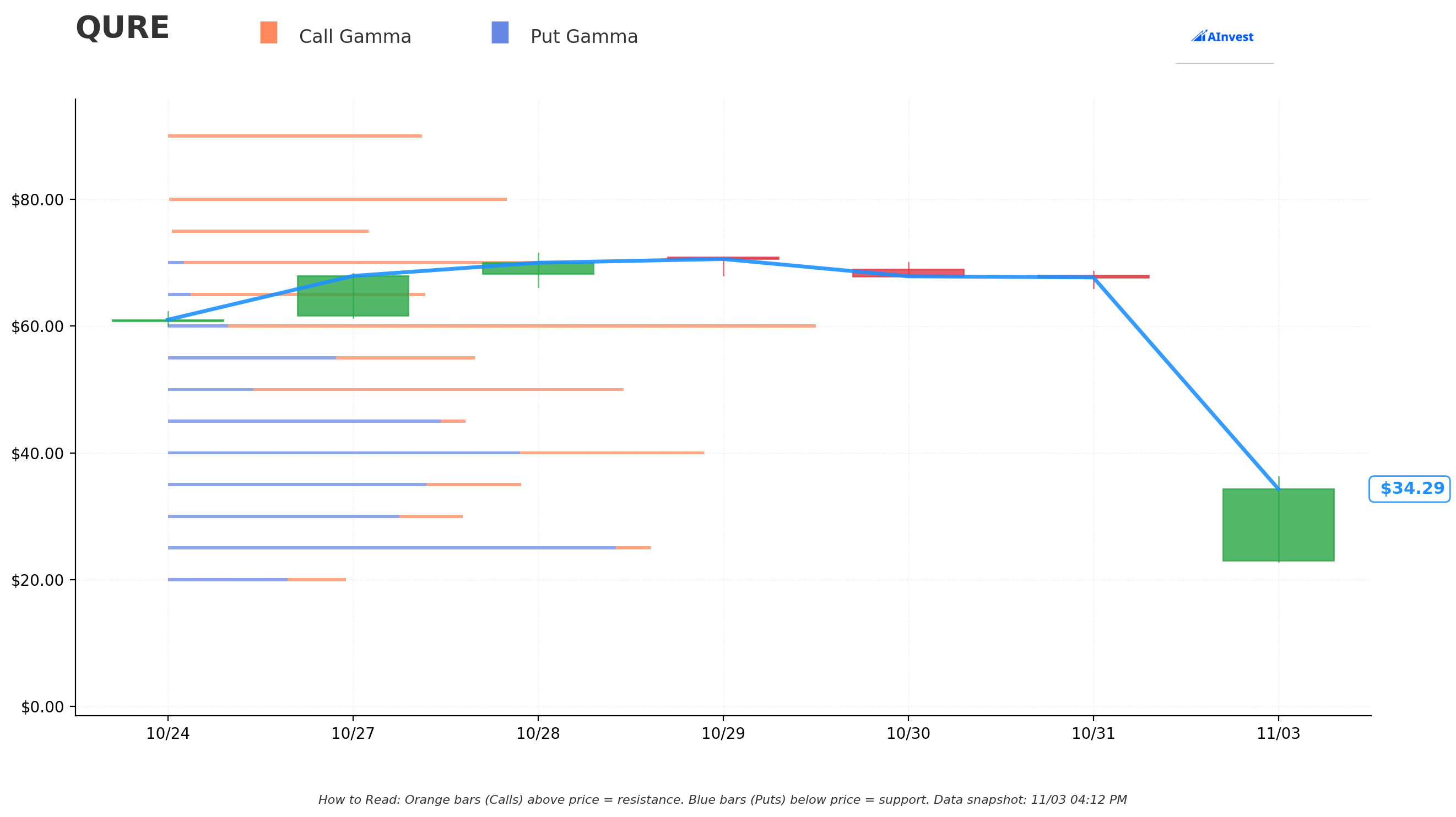 QURE Gamma Support/Resistance