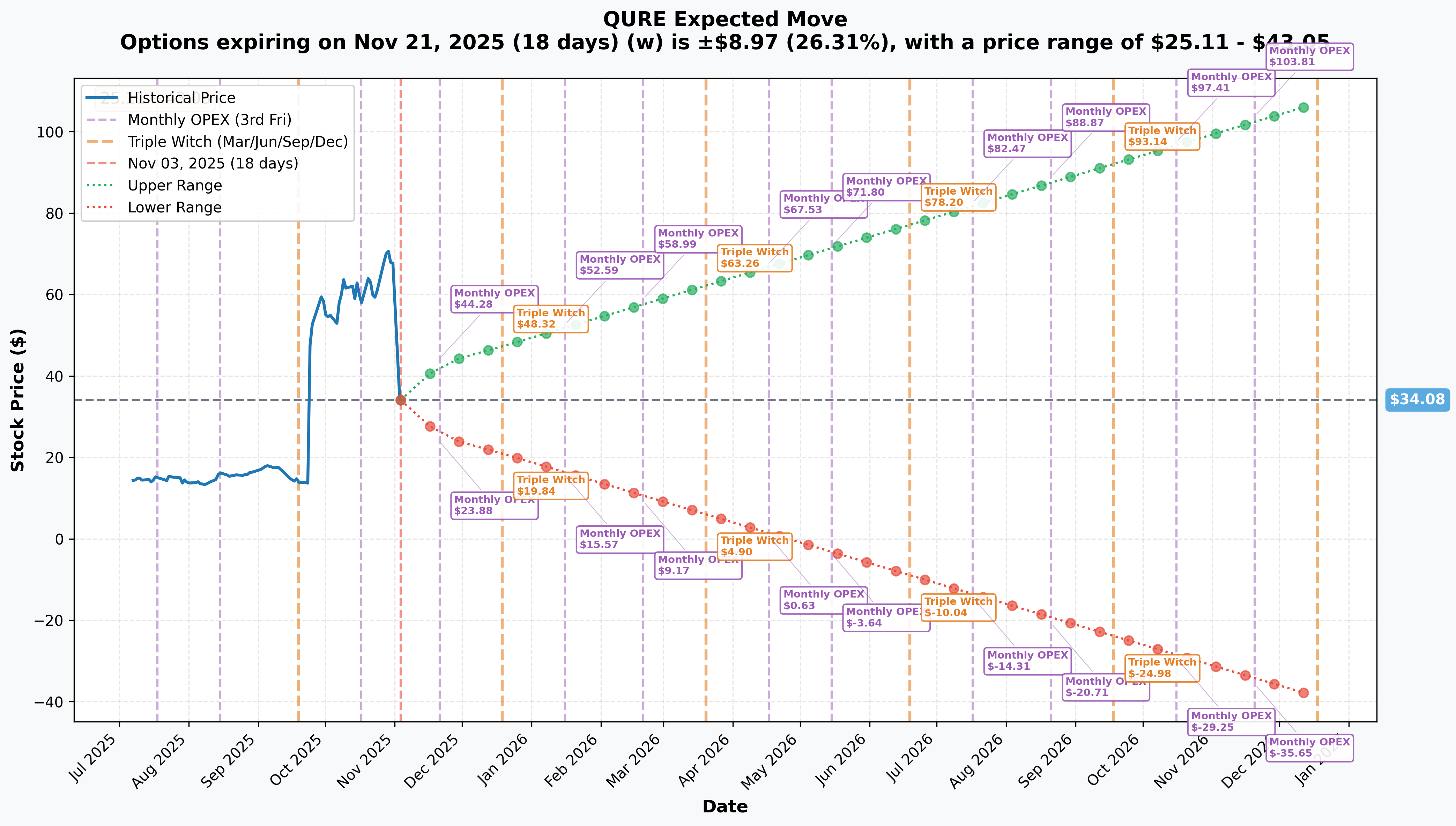 QURE Implied Move Expectations