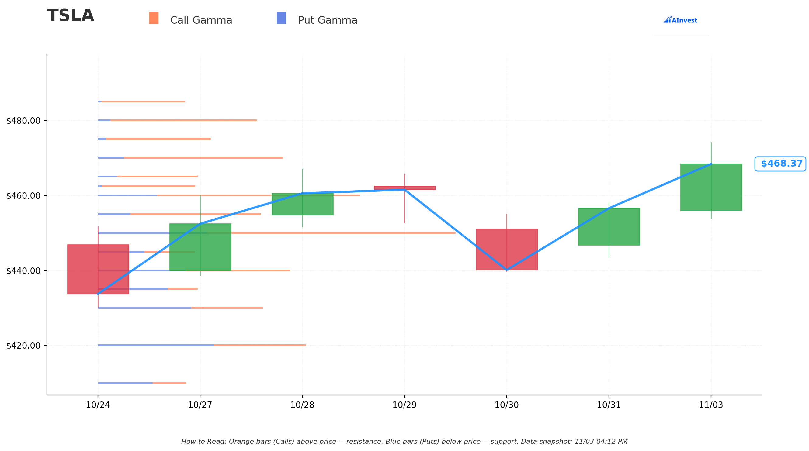 Gamma Support/Resistance