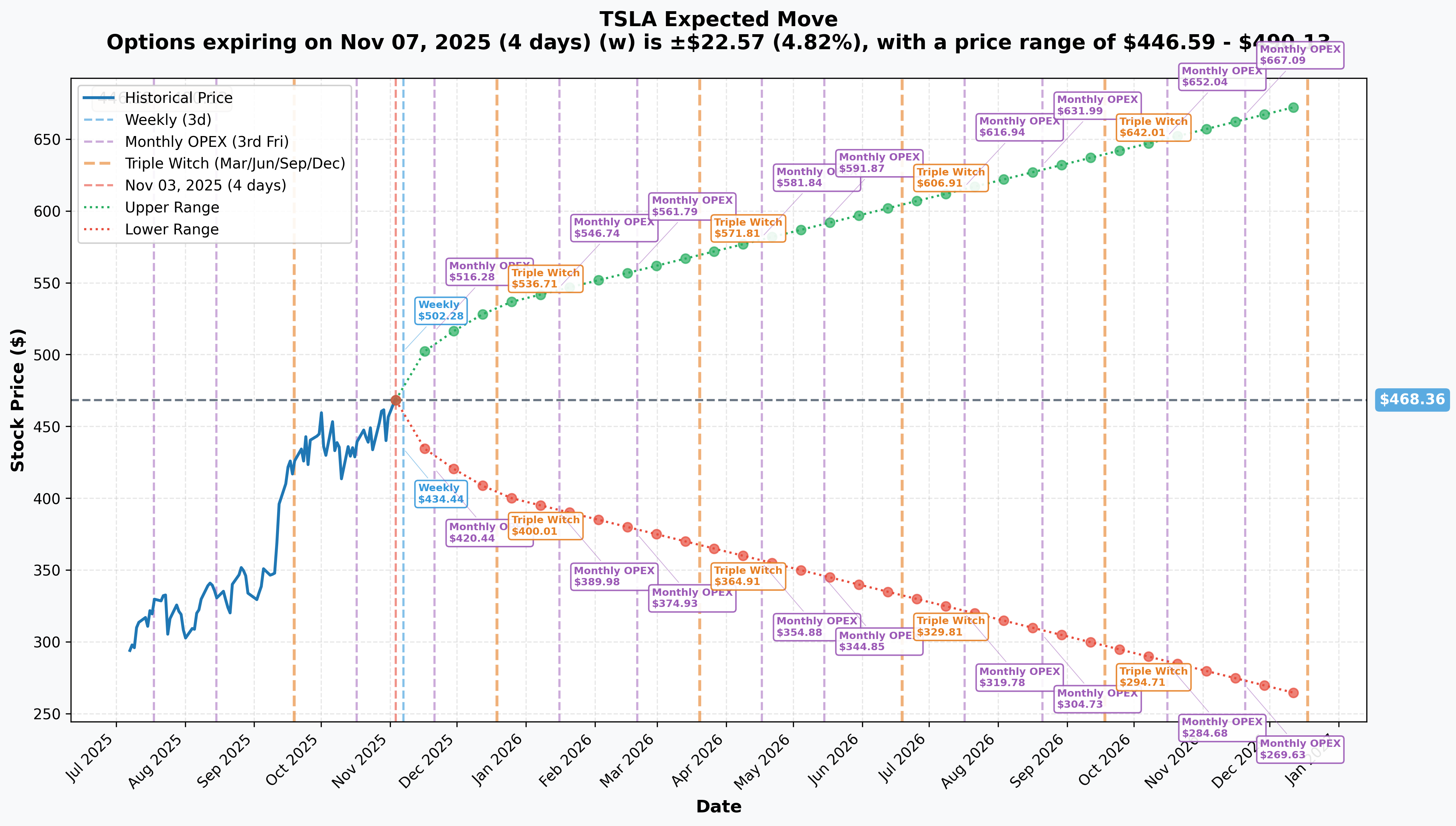 Implied Move Ranges